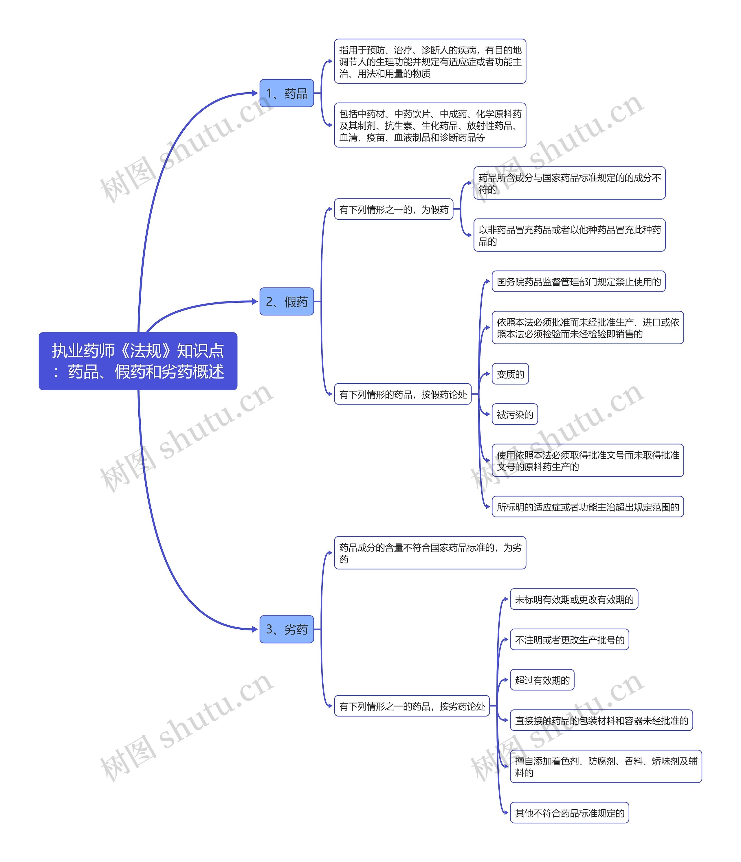 执业药师《法规》知识点：药品、假药和劣药概述思维导图
