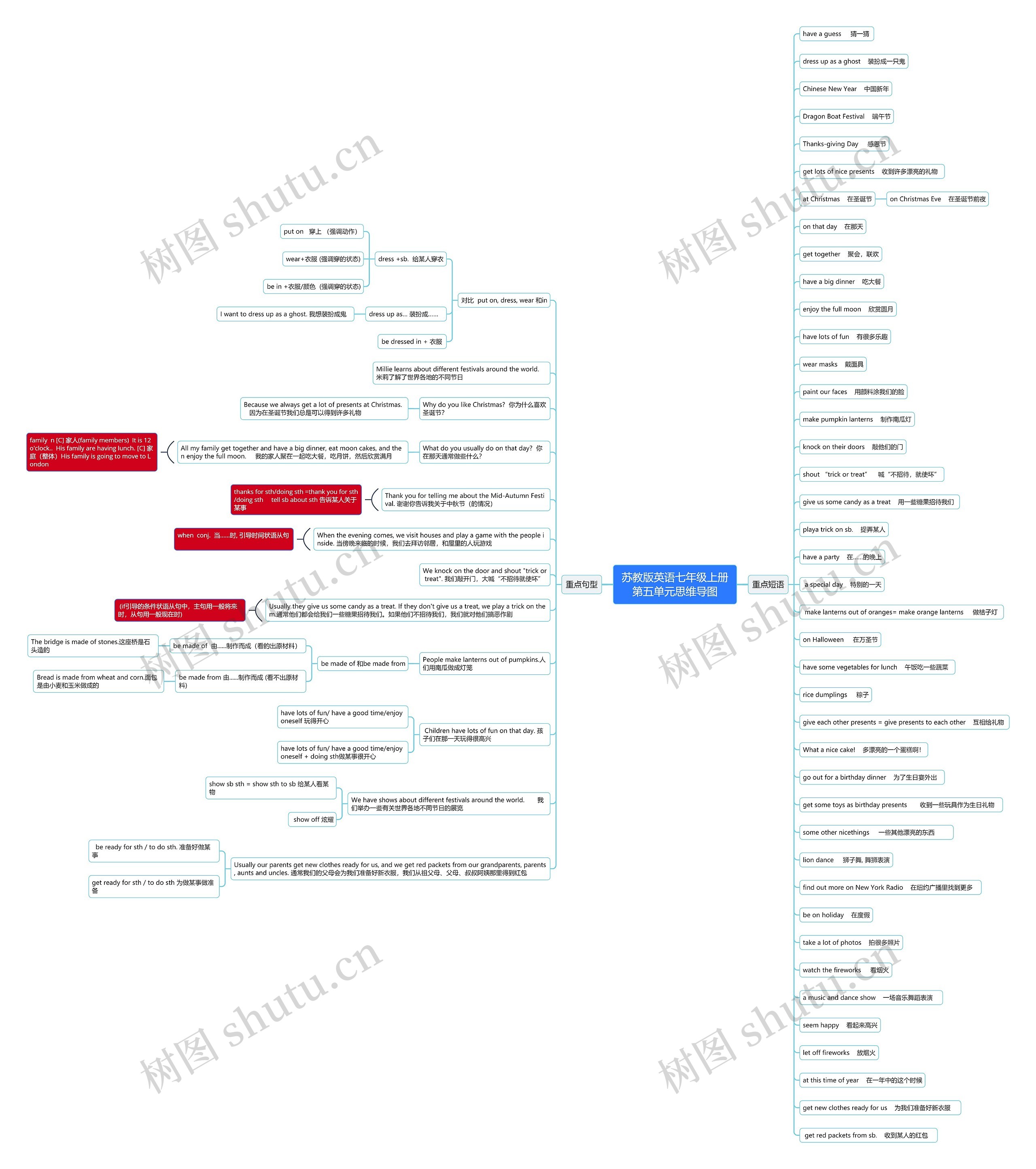 苏教版英语七年级上册第五单元思维导图高清图 苏教版英语七年级上册第五单元思维导图