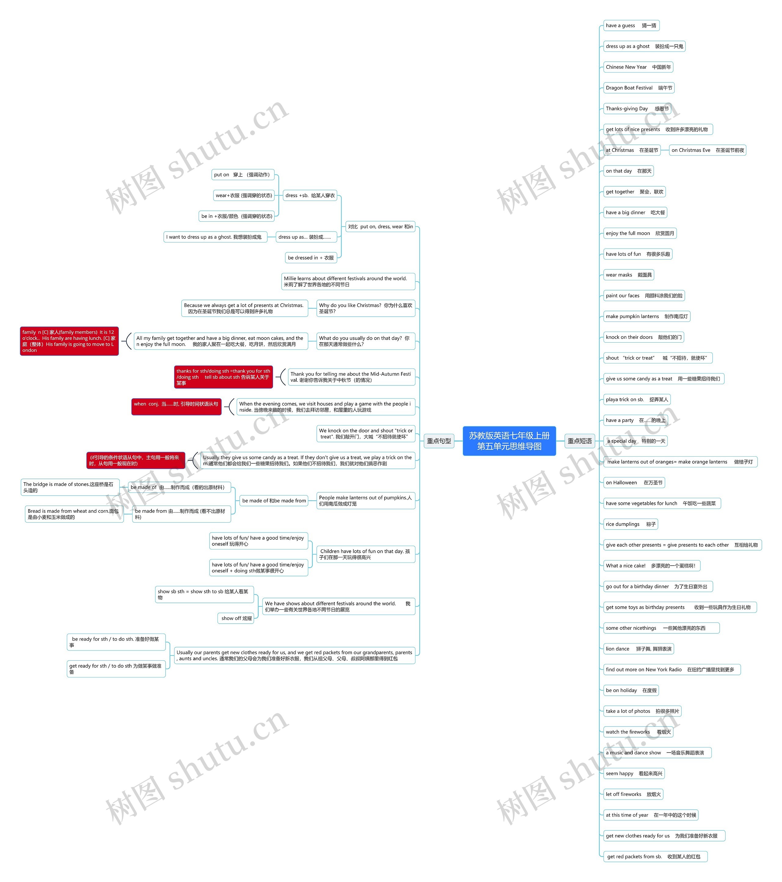 苏教版英语七年级上册第五单元思维导图