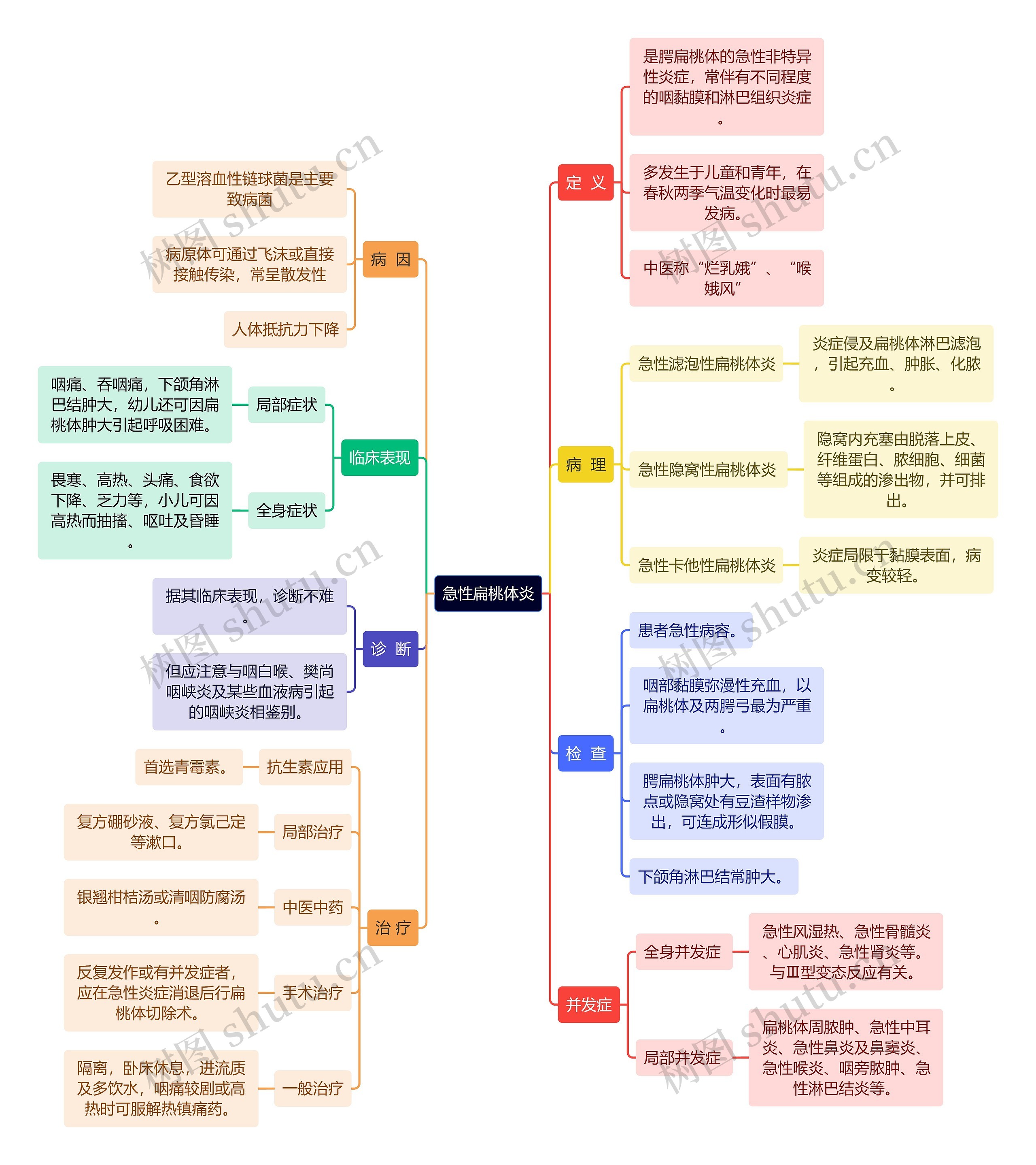 医学知识急性扁桃体炎思维导图