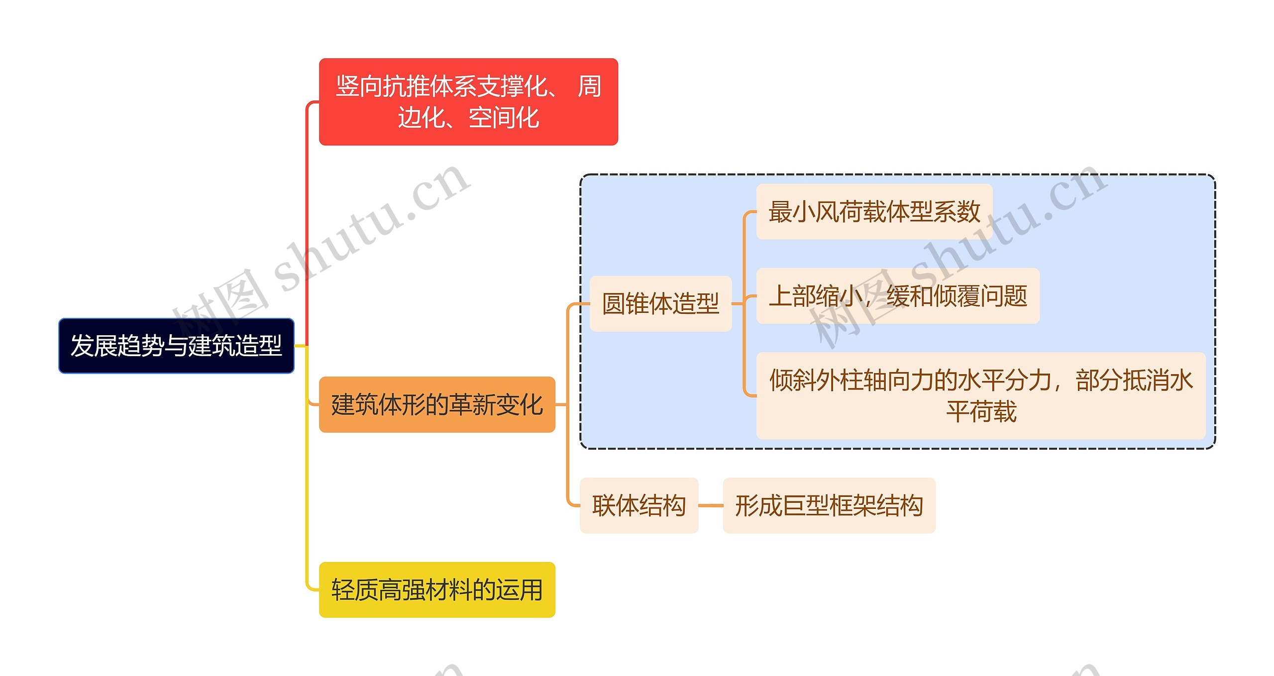 建筑学知识发展趋势与建筑造型思维导图