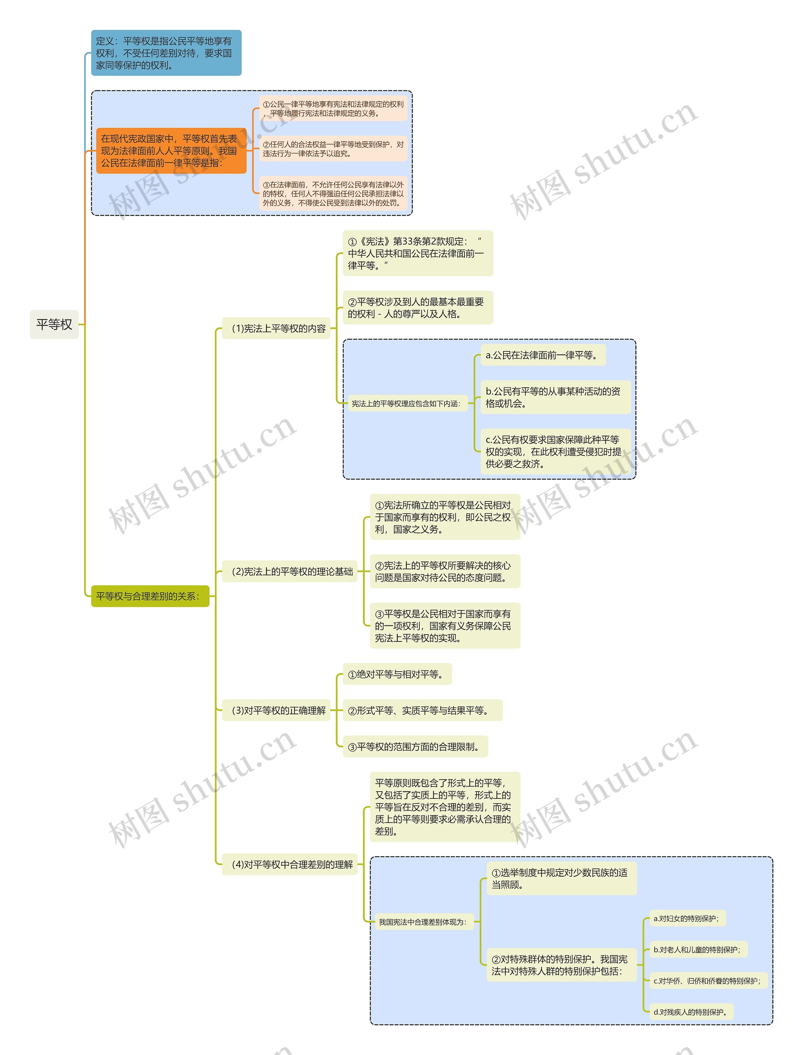 宪法平等权思维导图