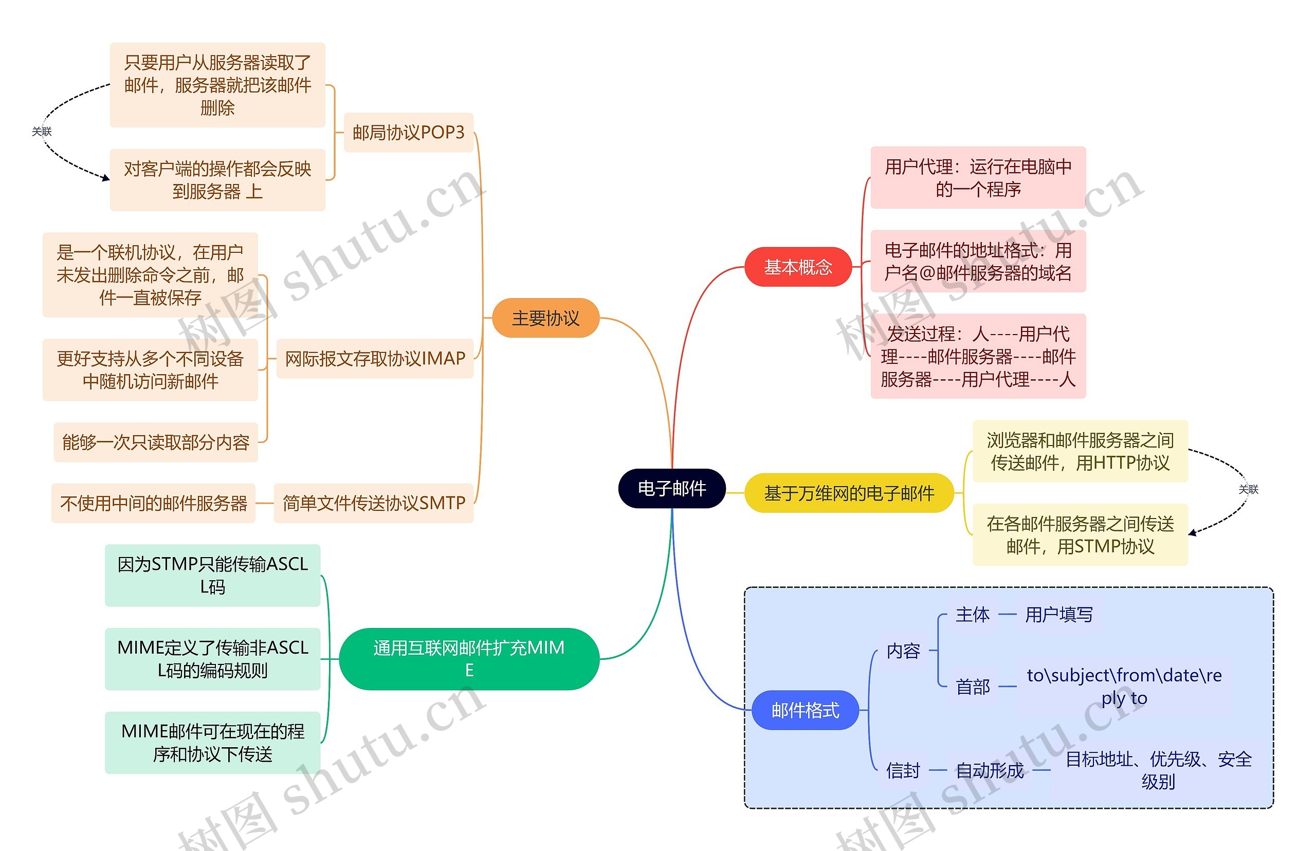 计算机考研知识电子邮件思维导图