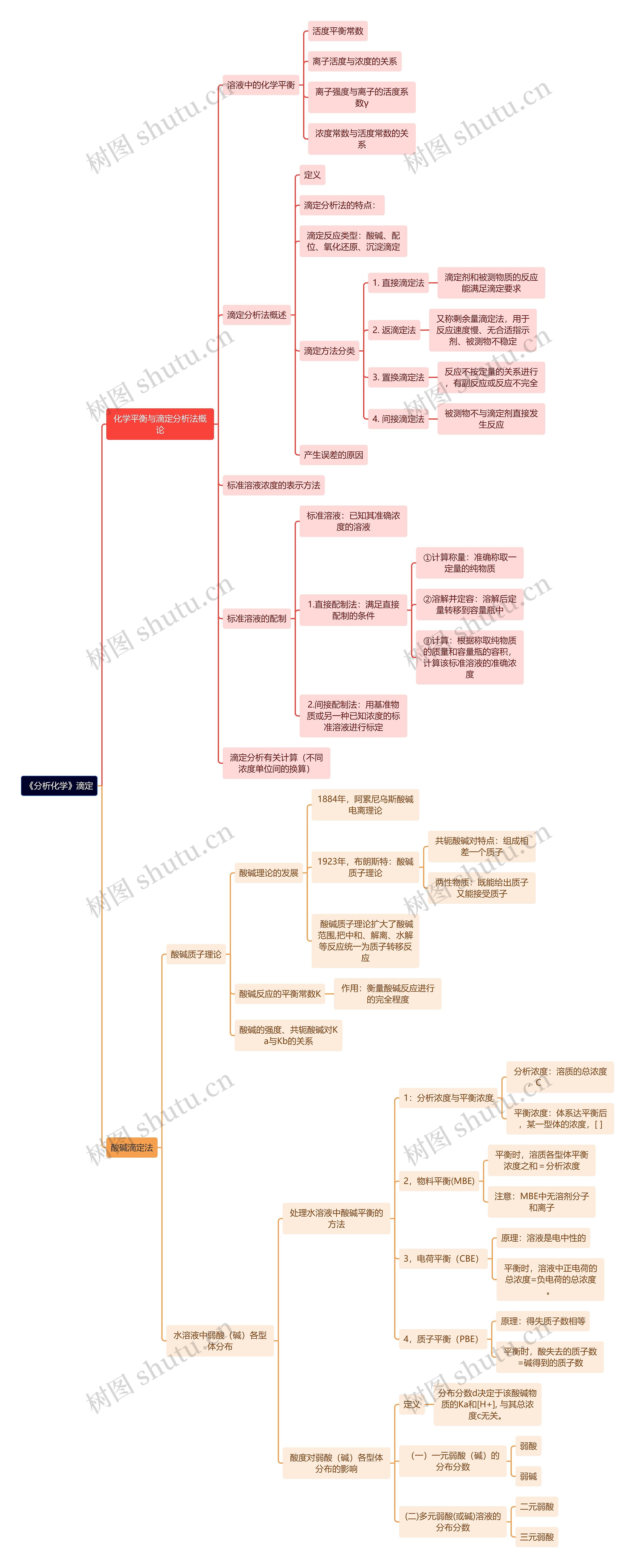 《分析化学》滴定思维导图
