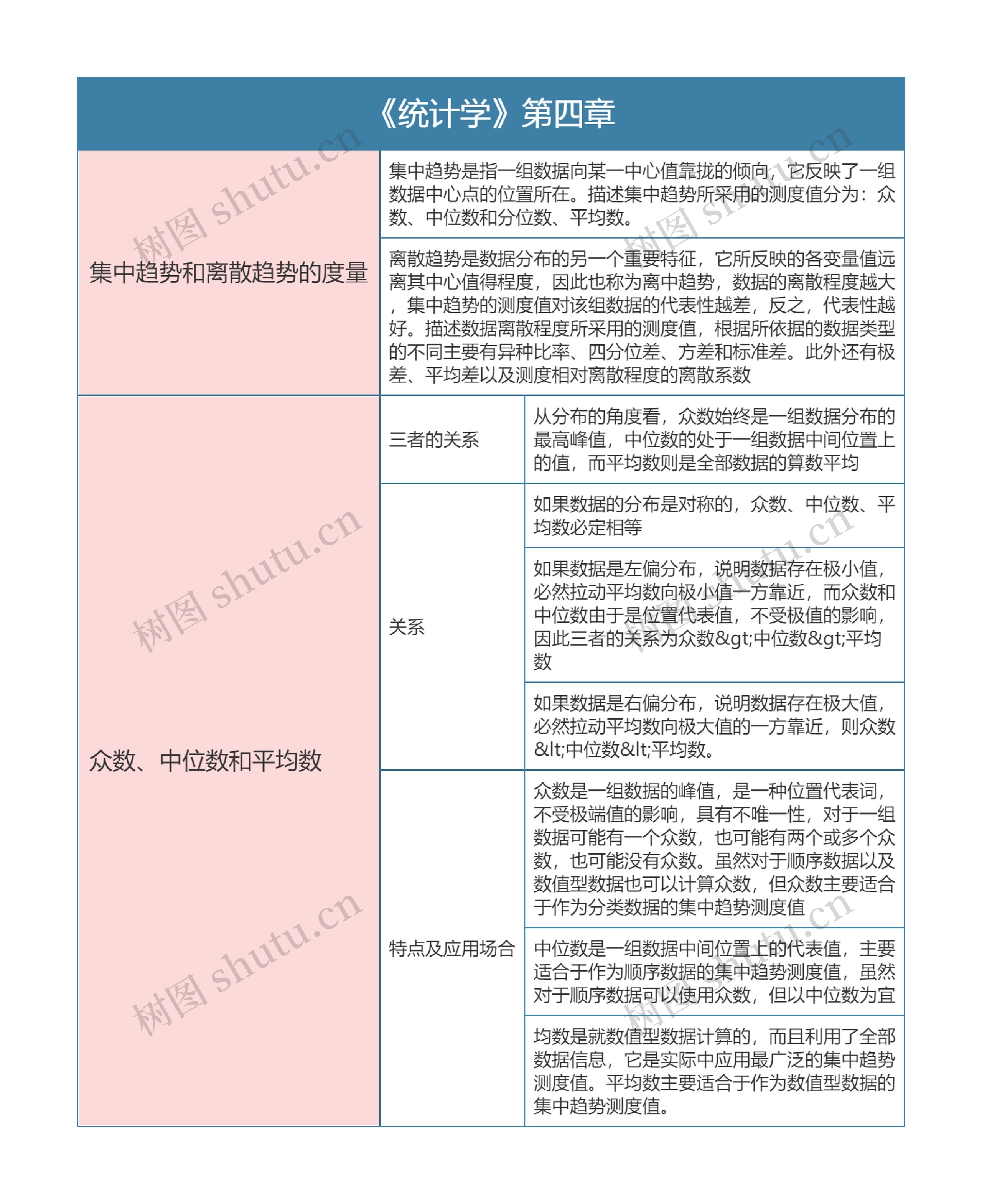 《统计学》第四章思维导图