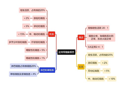 医学知识正常骨髓象报告思维导图