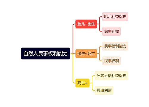 法学知识自然人民事权利能力思维导图