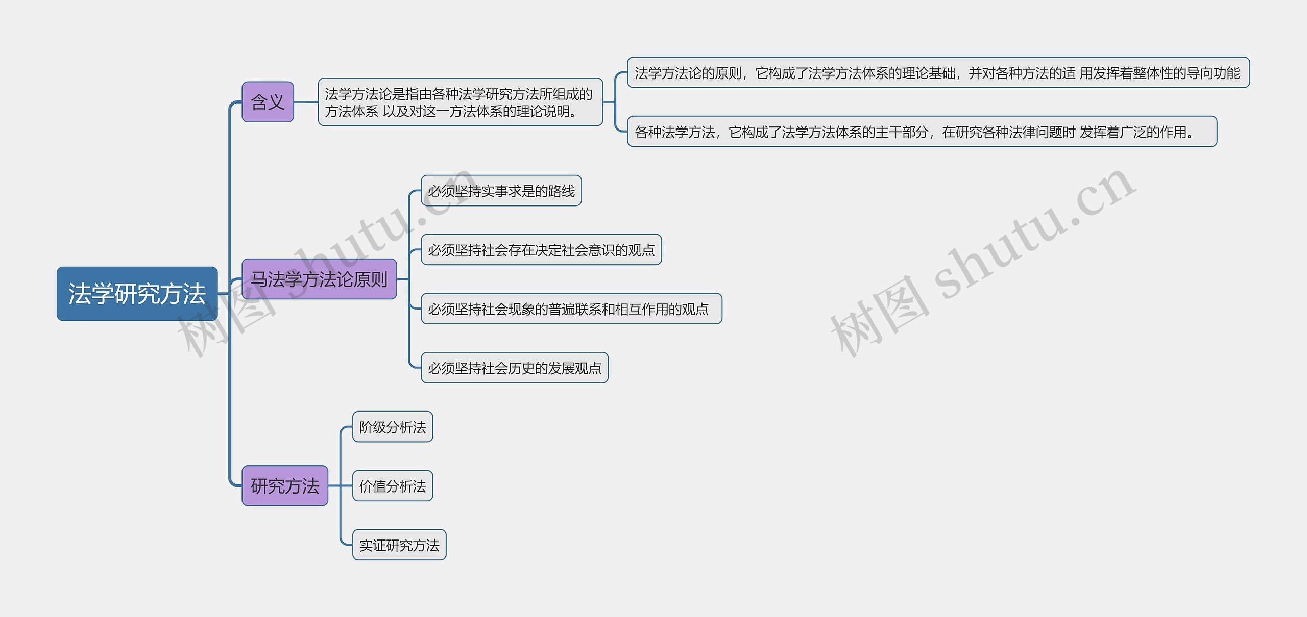 法学研究方法思维导图高清图 法学研究方法思维导图