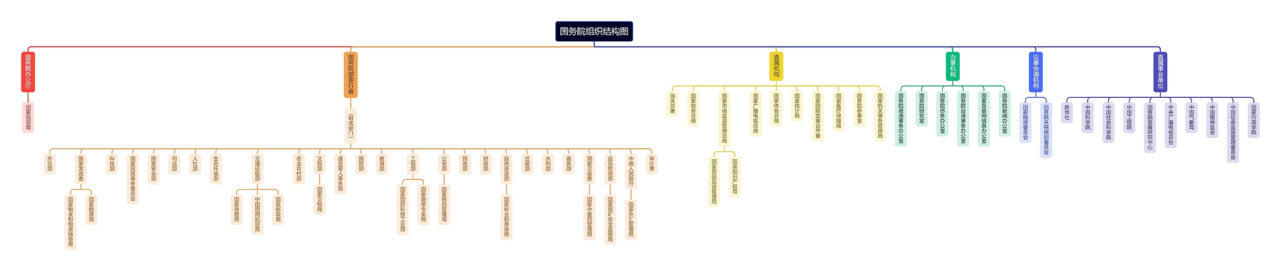 国务院组织经典结构图思维导图