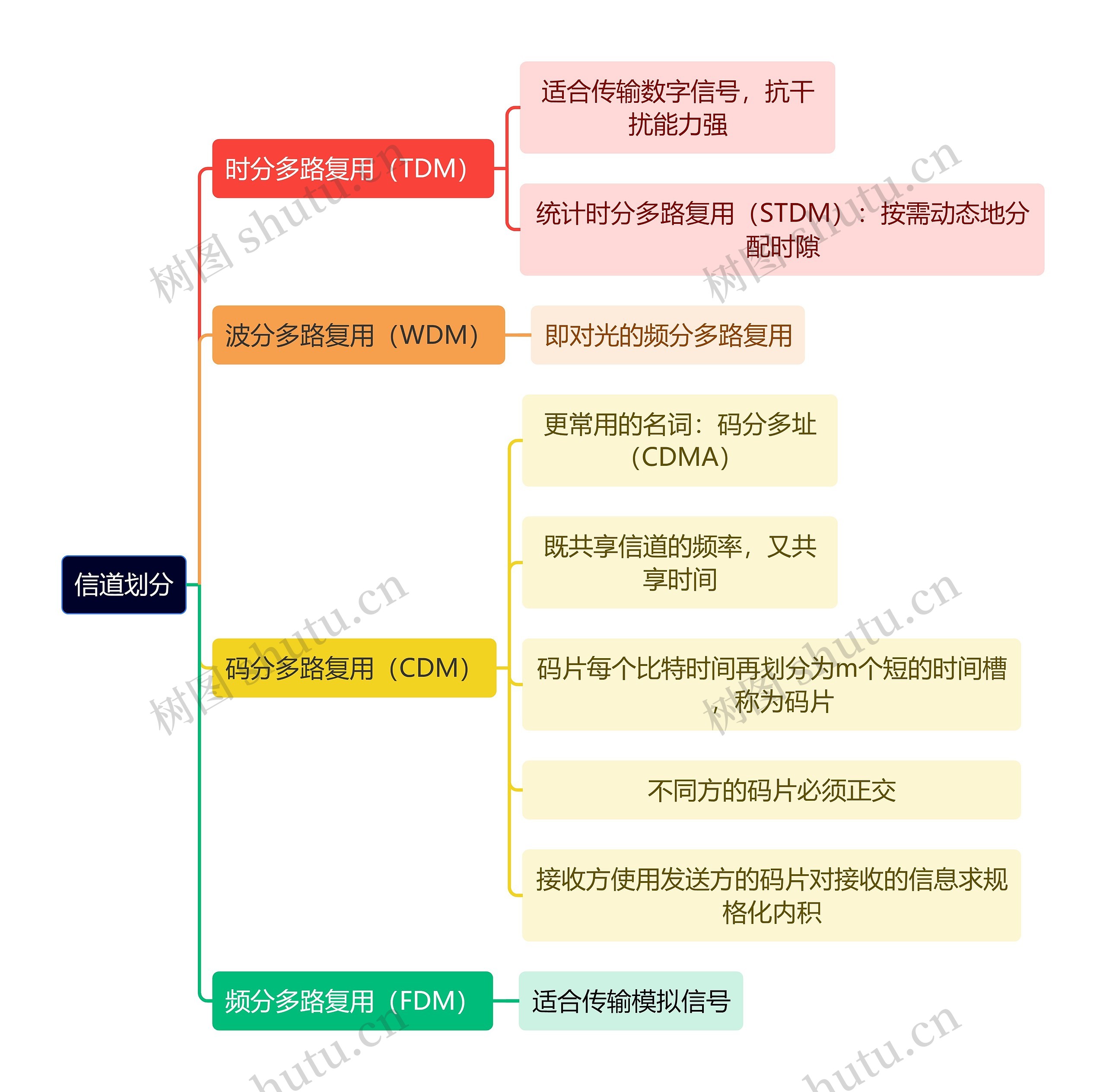 计算机理论知识信道划分思维导图