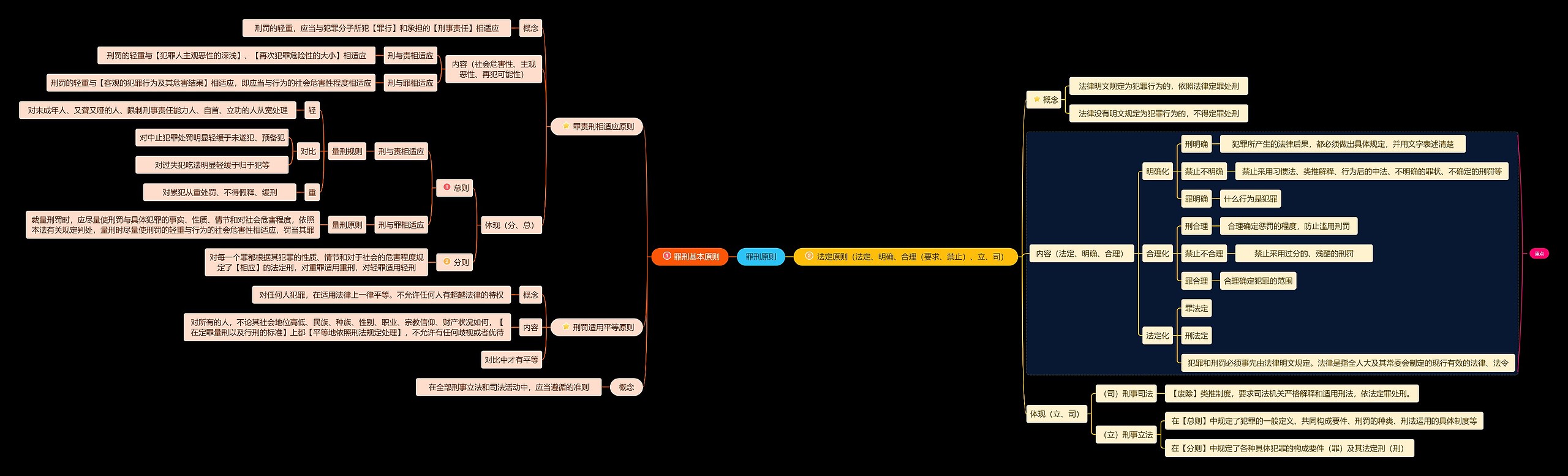 罪刑原则思维导图