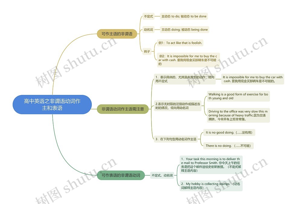 高中英语之非谓语动词作主和表语思维导图_编号t5361007-TreeMind树图