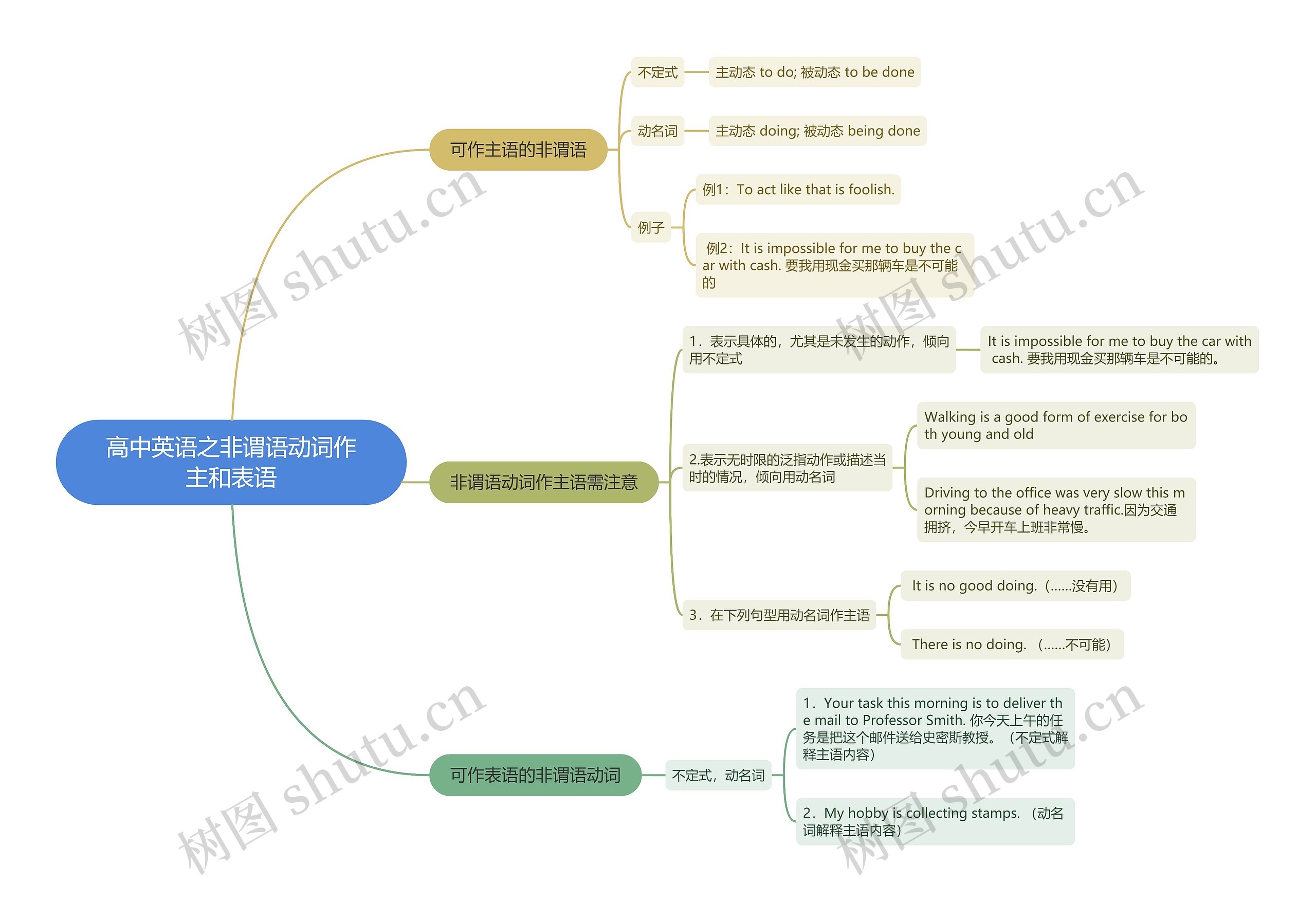 高中英语之非谓语动词作主和表语思维导图