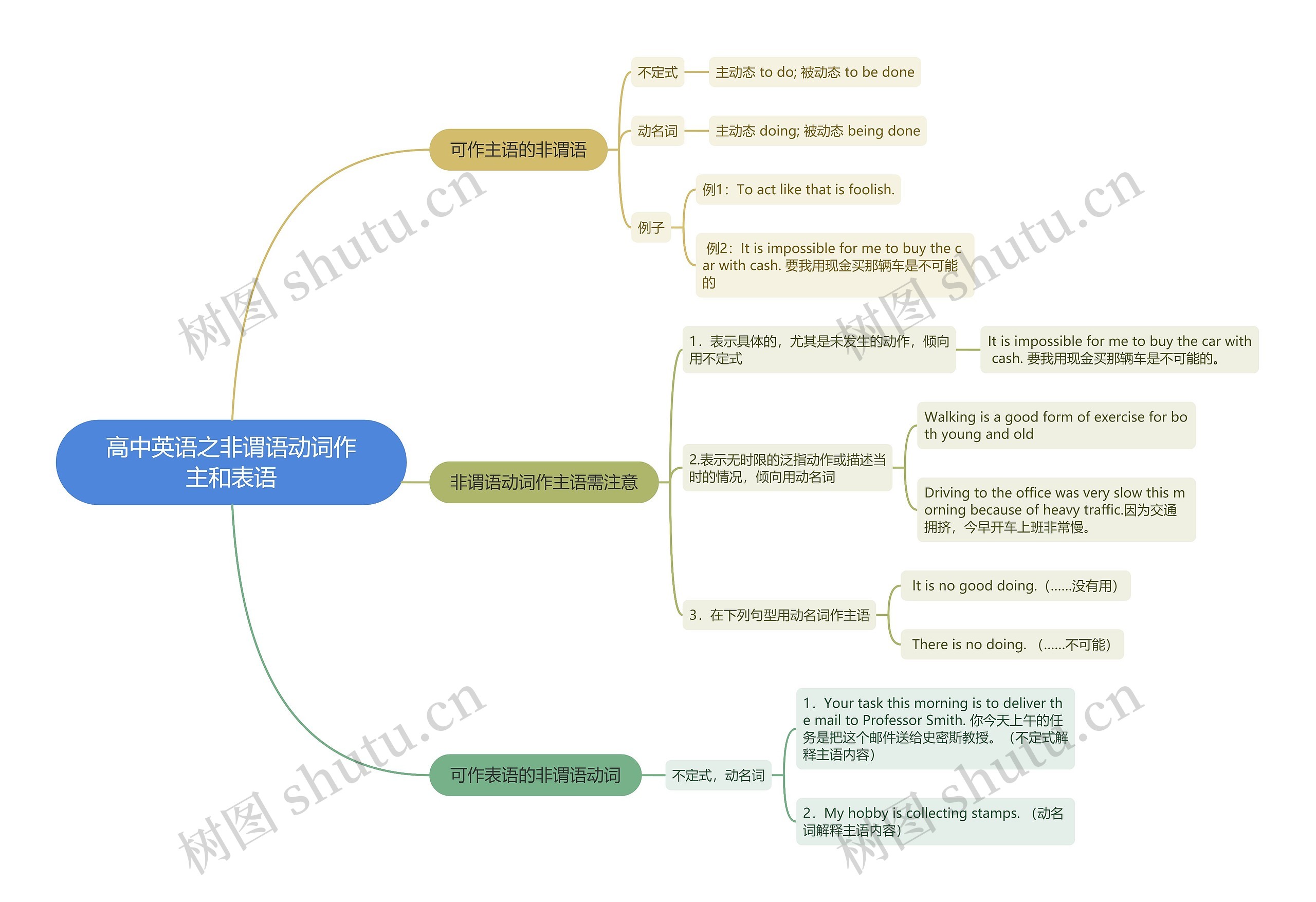 高中英语之非谓语动词作主和表语思维导图高清图 高中英语之非谓语动词作主和表语思维导图