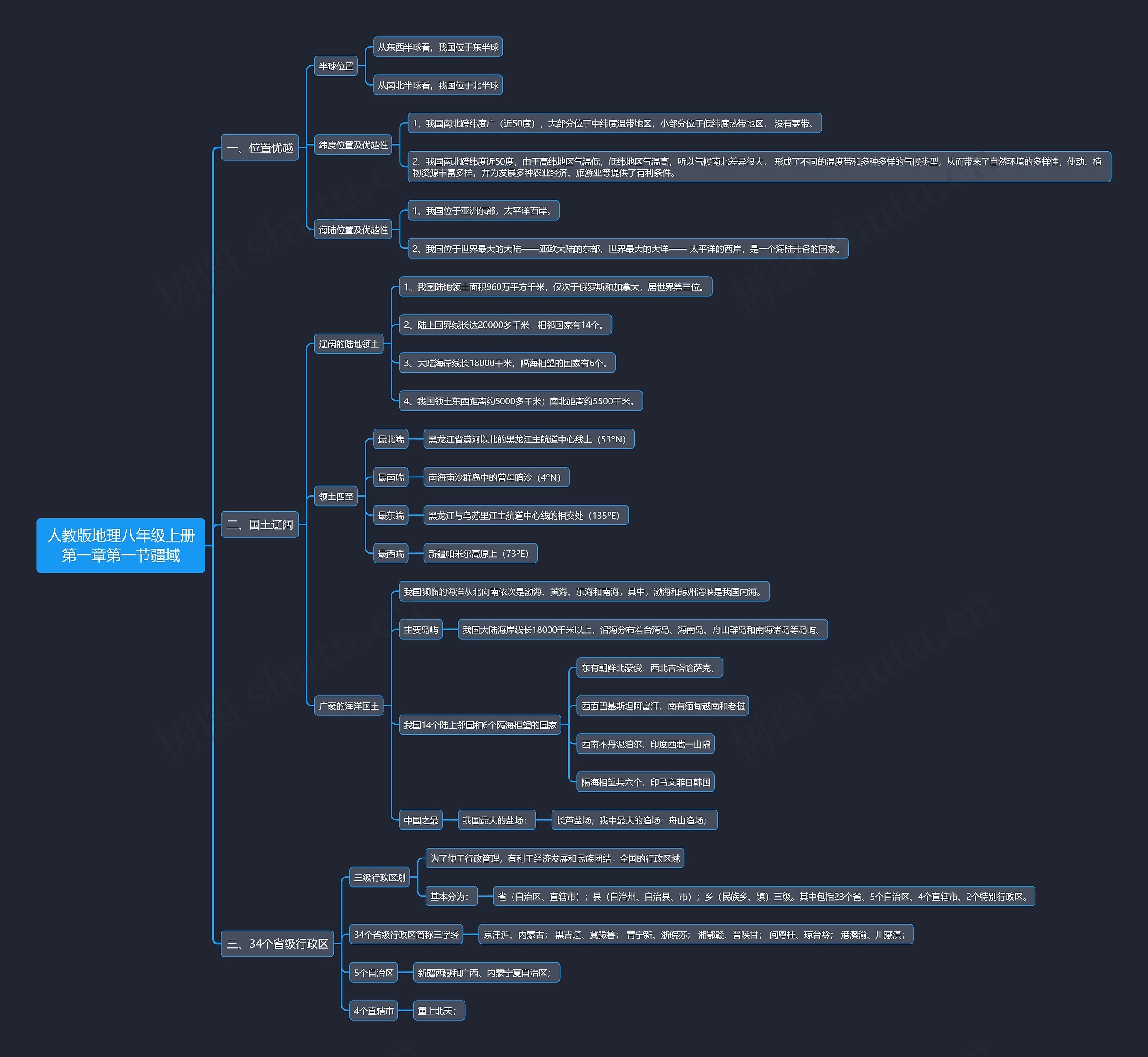 人教版地理八年级上册第一章第一节疆域思维导图