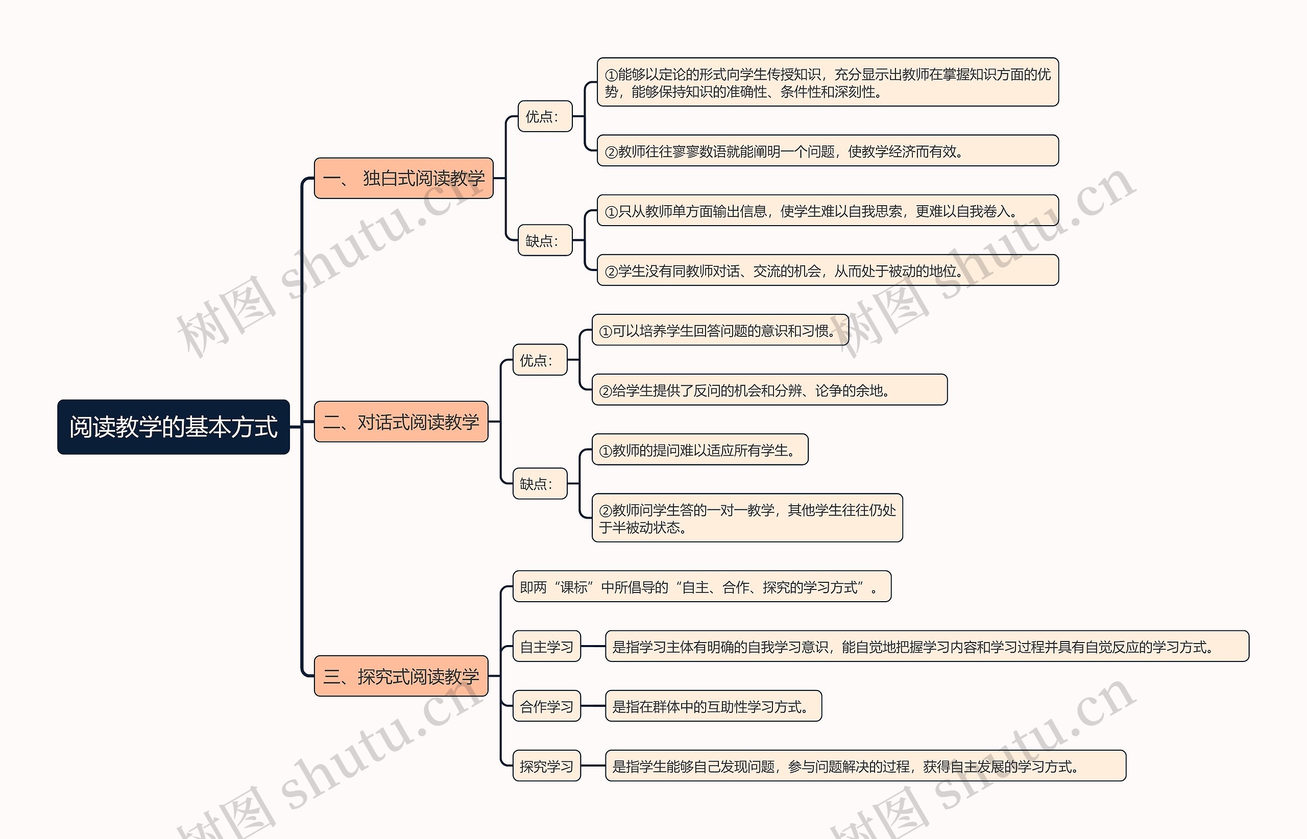 阅读教学的基本方式