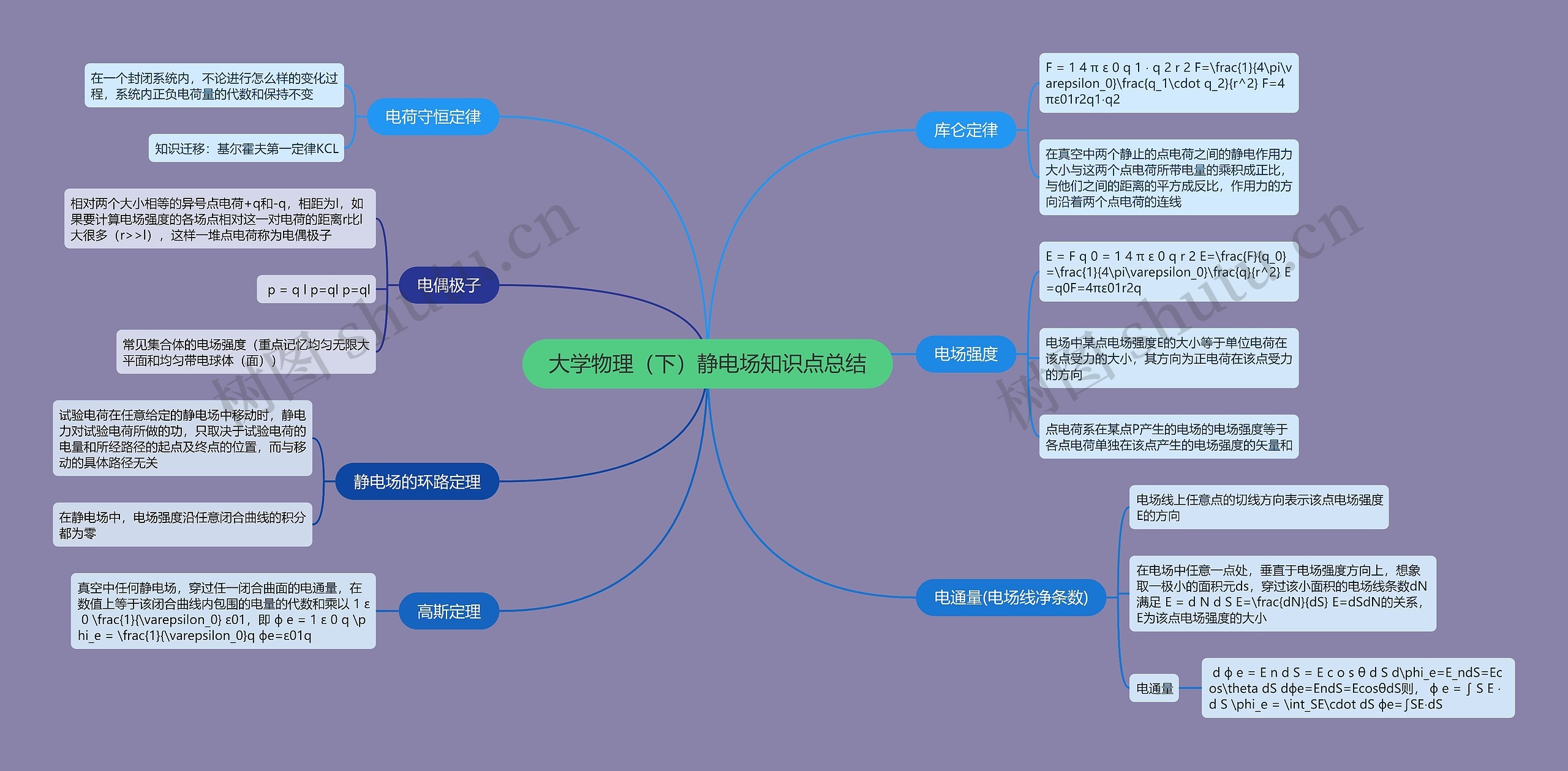 大学物理(下)静电场知识点总结思维导图高清图 大学物理(下)静电场知识点总结思维导图