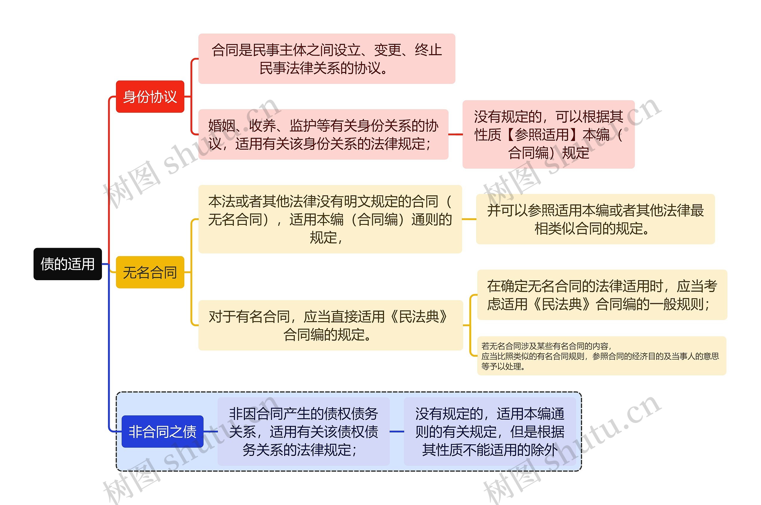 民法知识债的适用思维导图