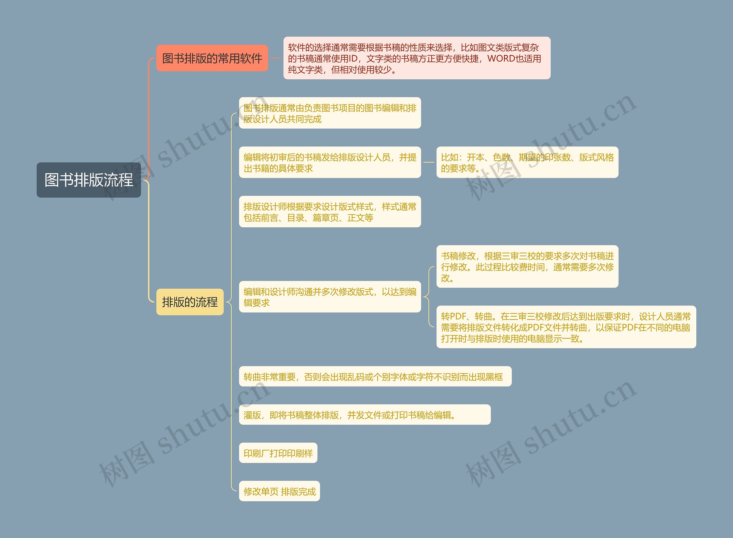 图书排版流程