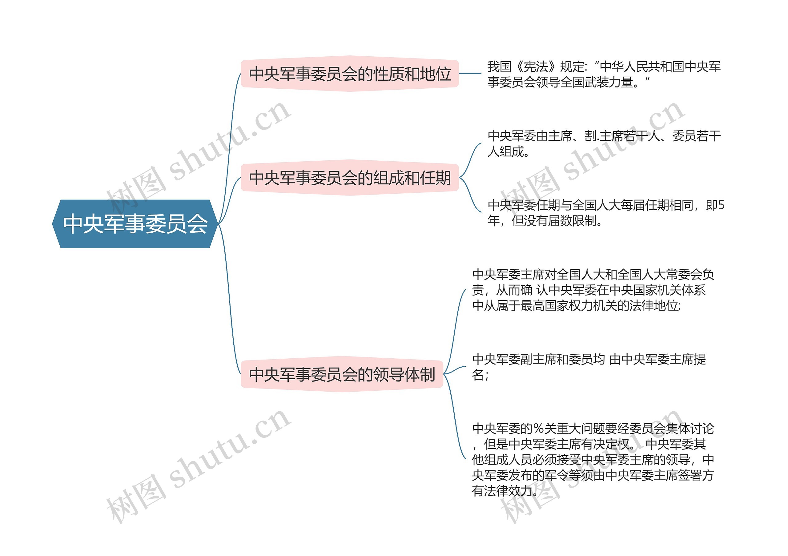 宪法  中央军事委员会思维导图