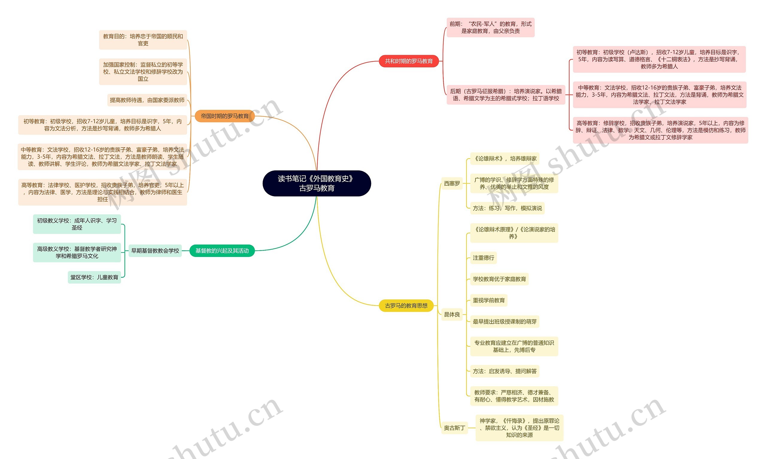 读书笔记《外国教育史》古罗马教育思维导图