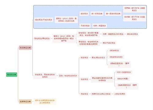 宪法知识宪法的分类思维导图