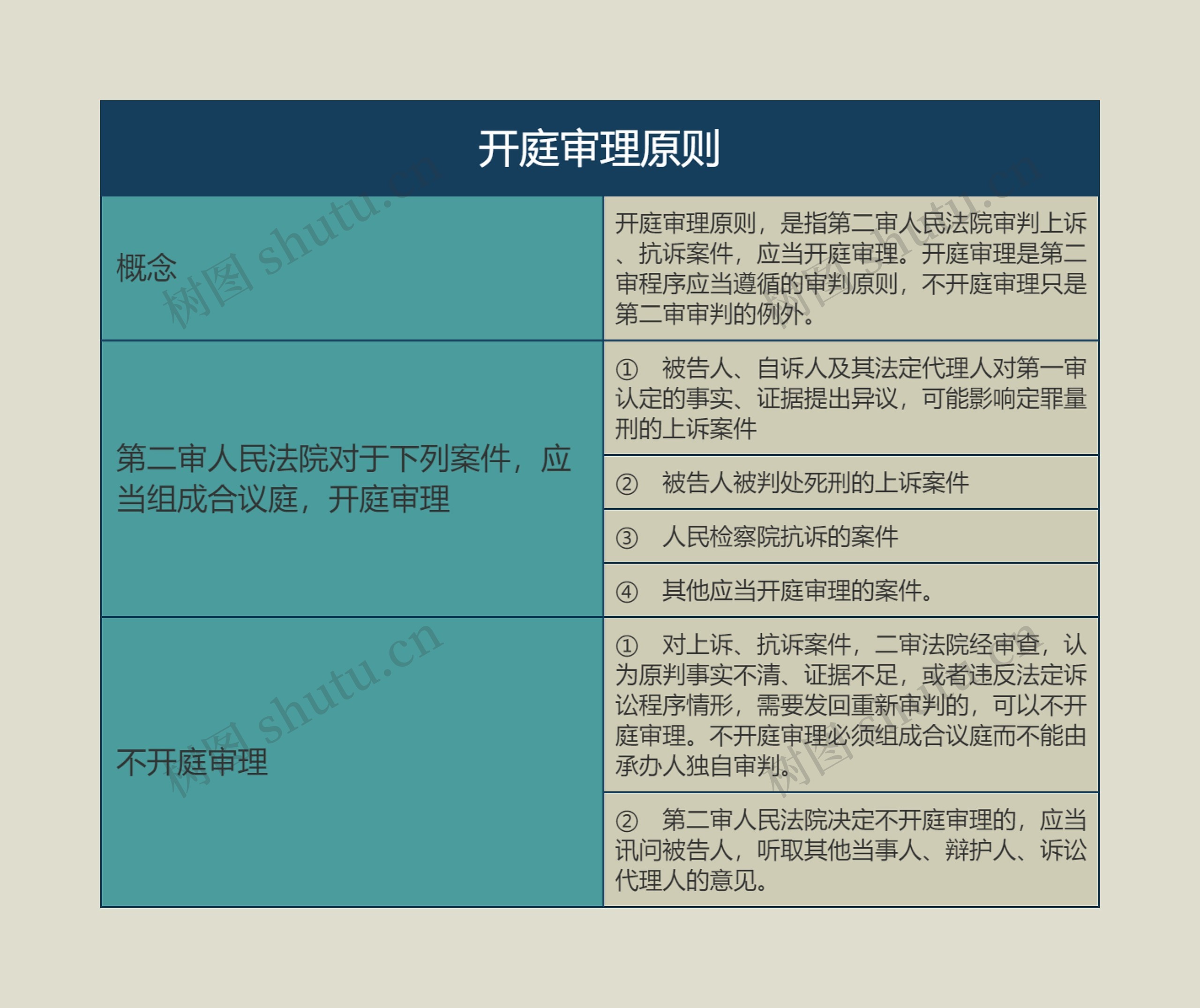 开庭审理原则的思维导图