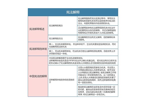 宪法  宪法解释思维导图