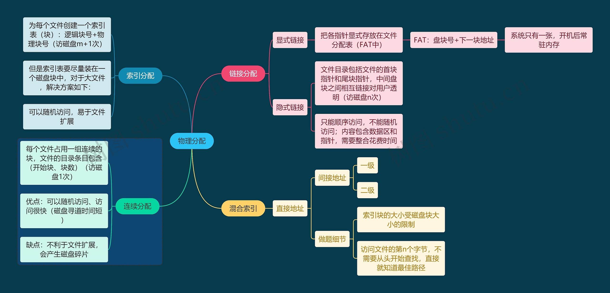 国二计算机考试物理分配知识点思维导图