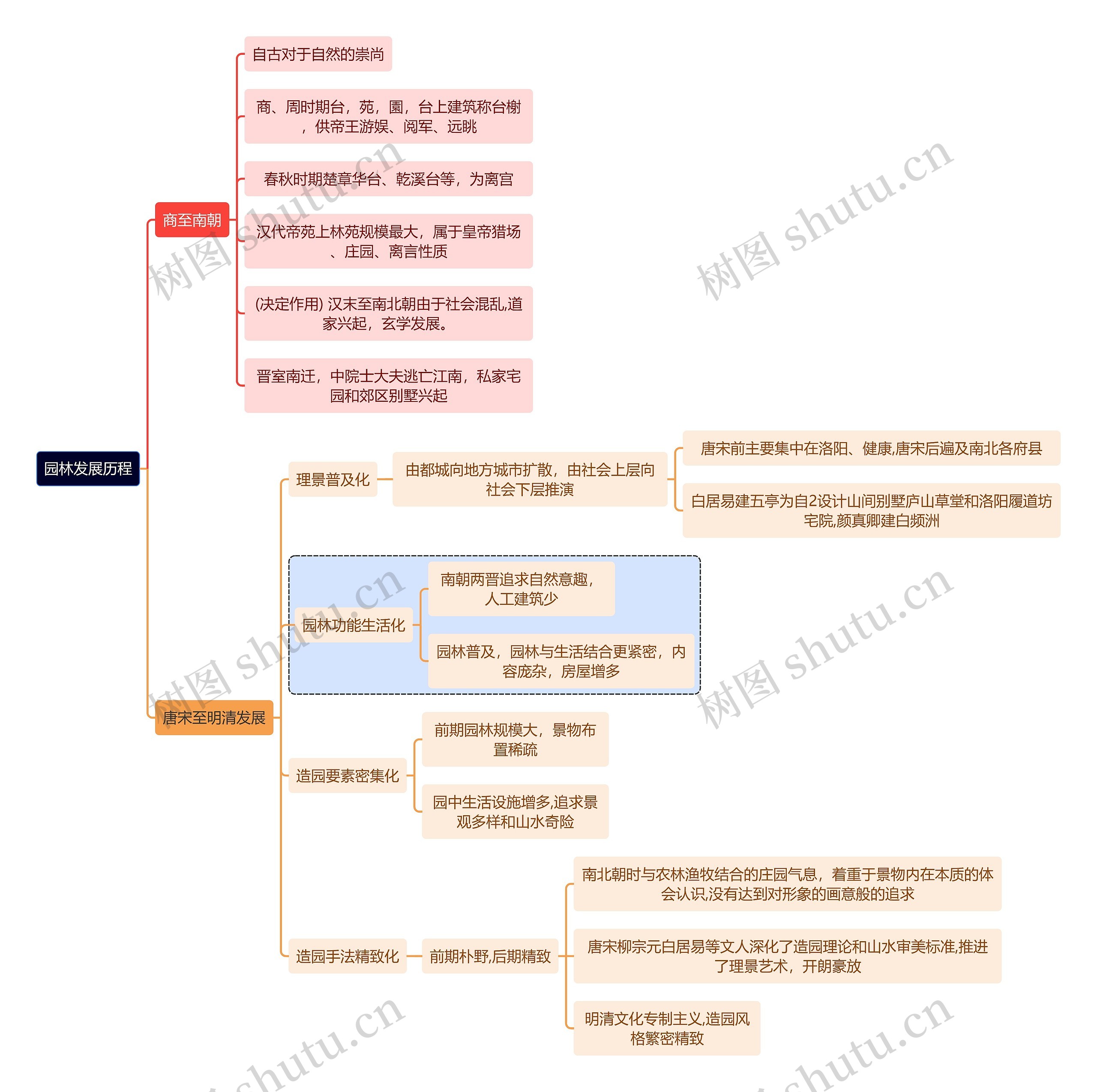 建筑学知识园林发展思维导图