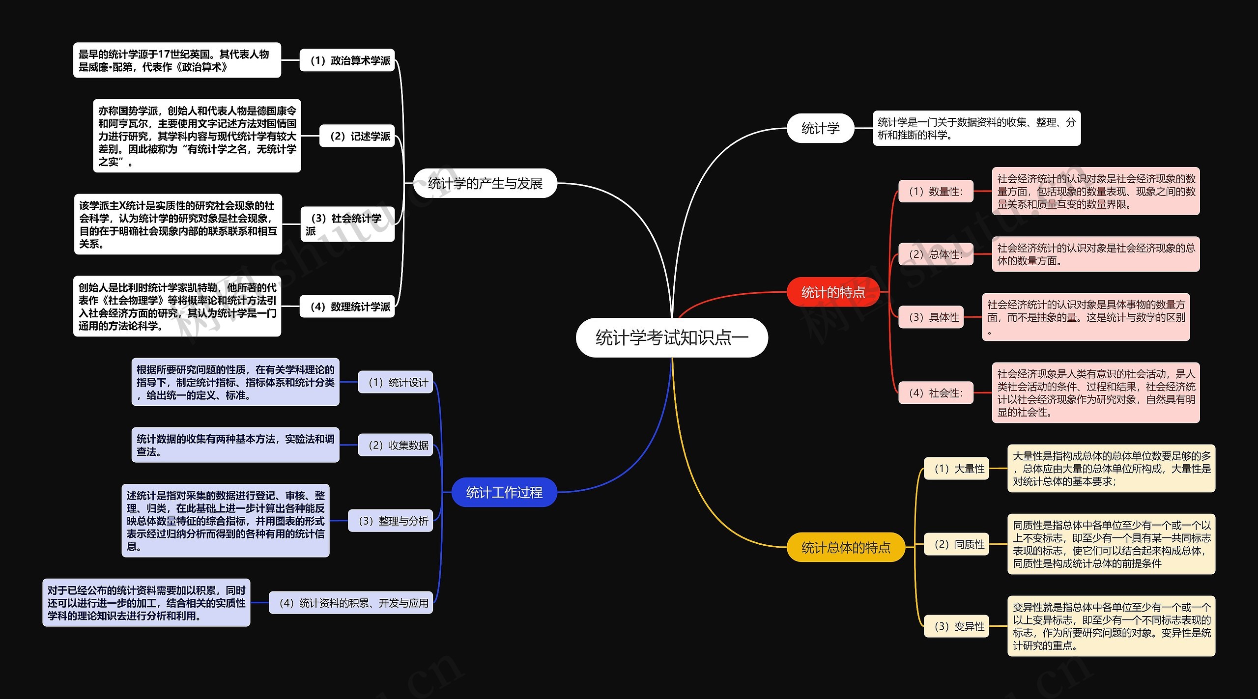 统计学考试知识点一思维导图