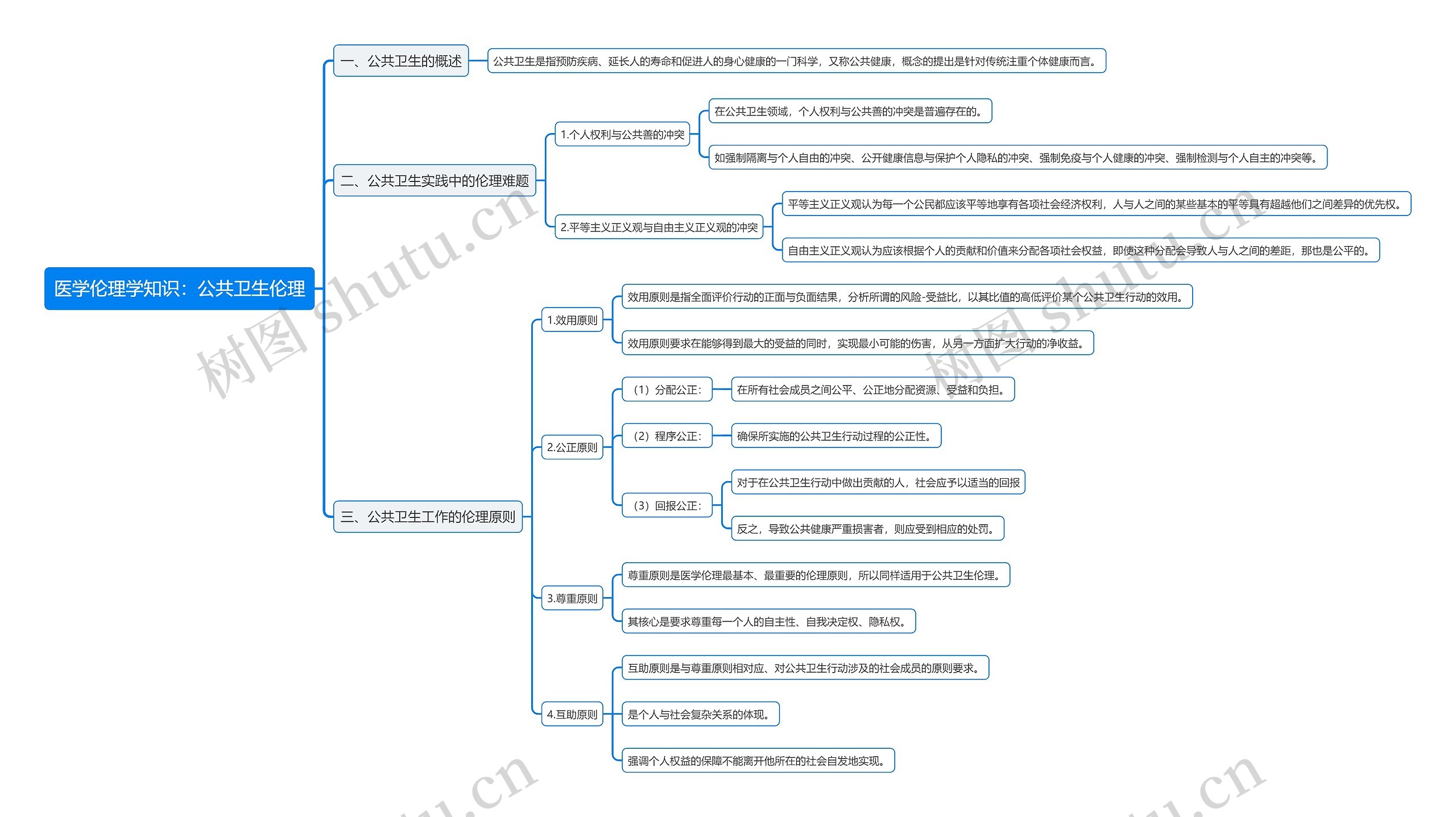 医学伦理学知识：公共卫生伦理思维导图