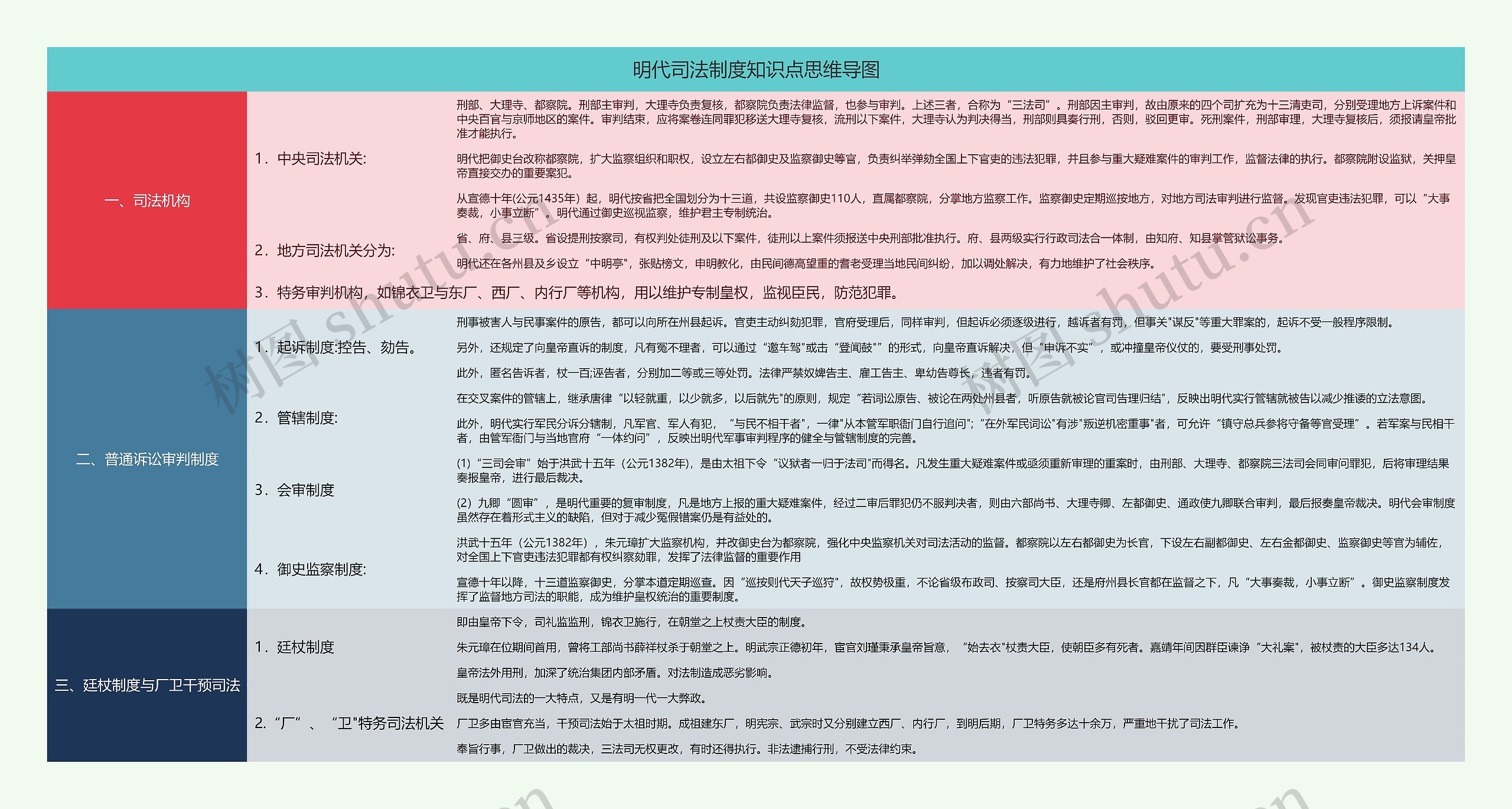 明代司法制度知识点思维导图