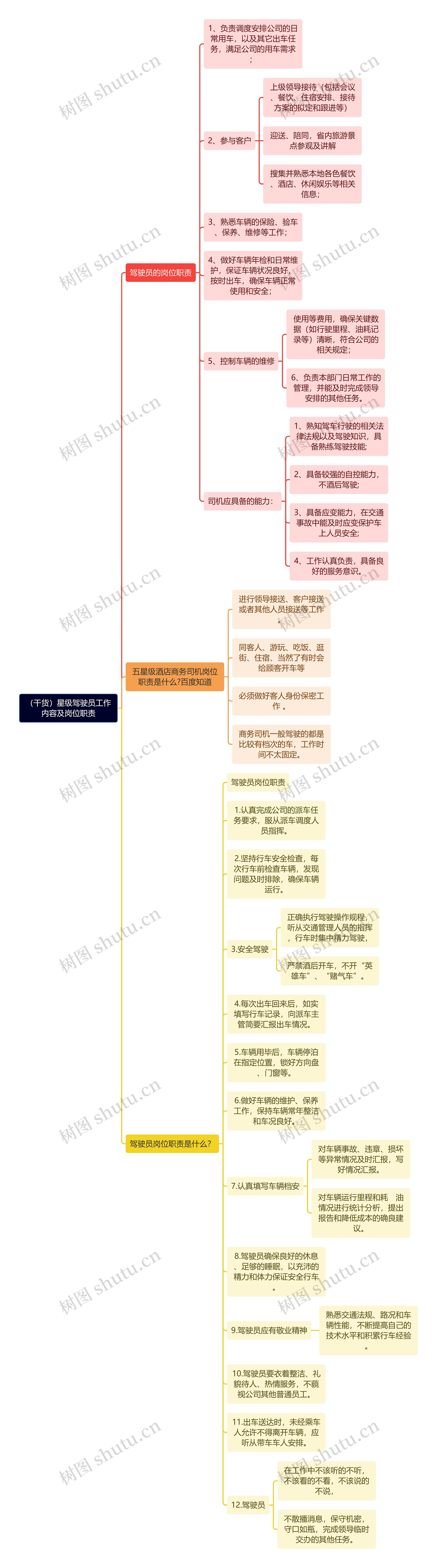 （干货）星级驾驶员工作内容及岗位职责思维导图