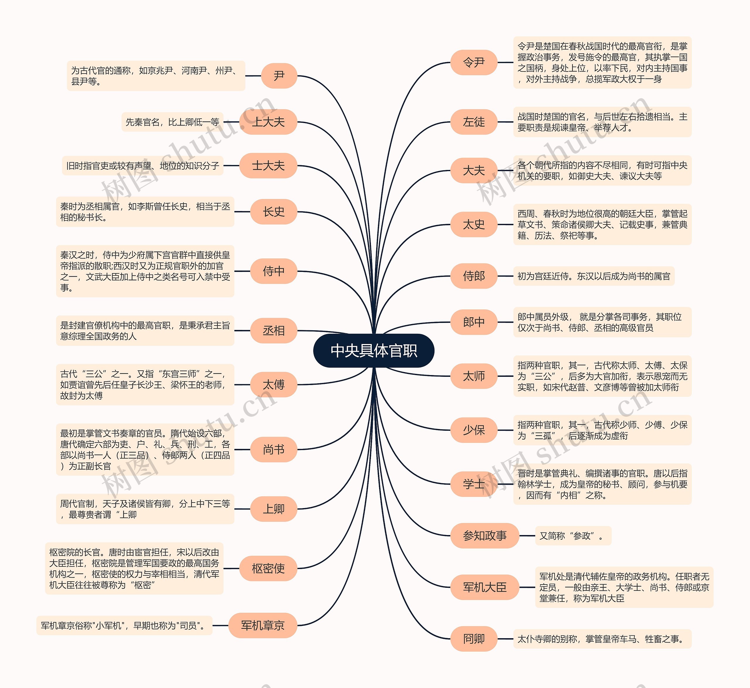 中央具体官职思维导图