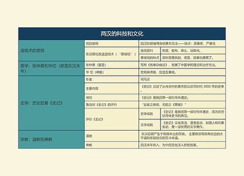 七年级历史上册两汉的科技和文化思维导图