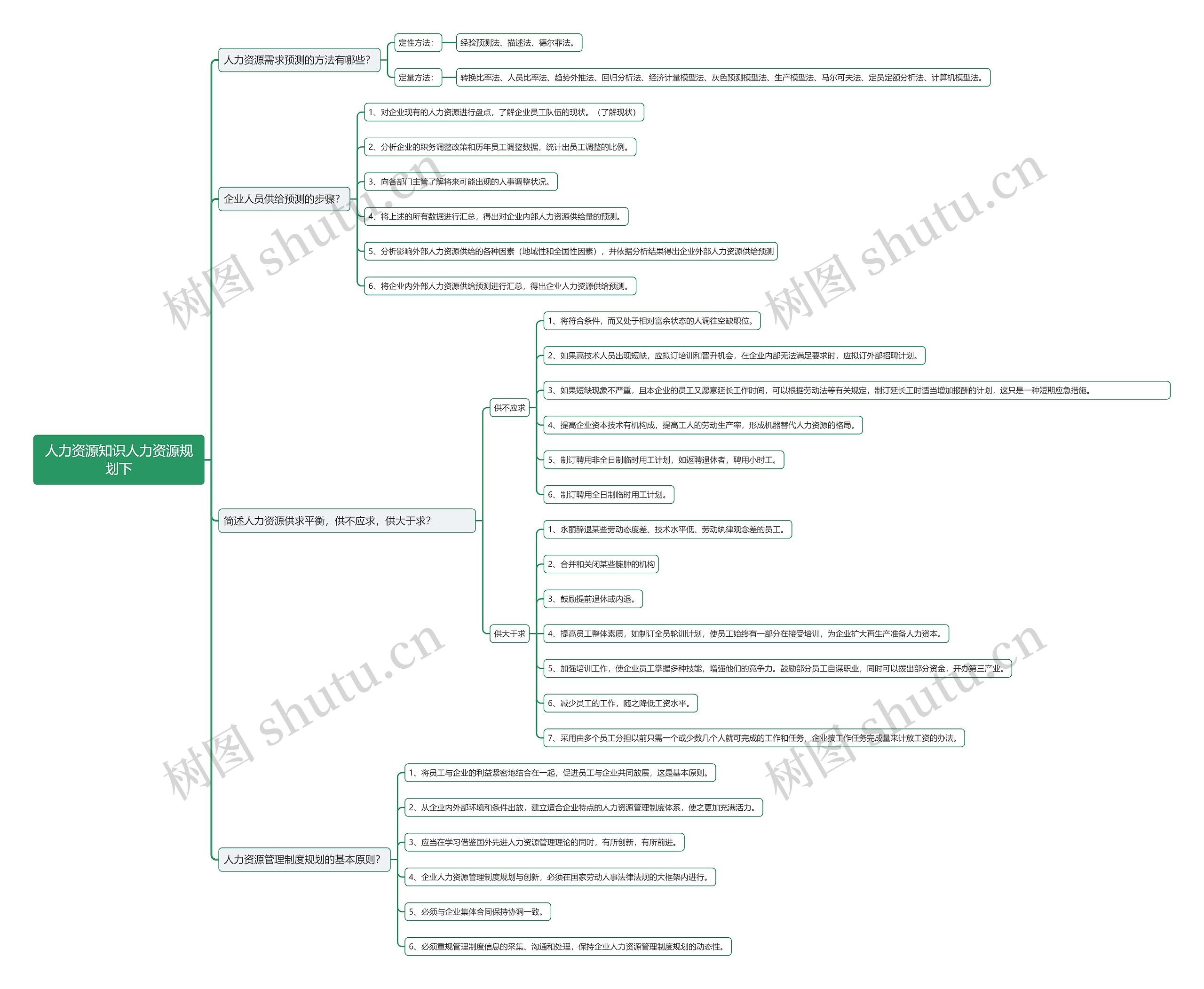 人力资源知识人力资源规划下思维导图高清图 人力资源知识人力资源规划下思维导图
