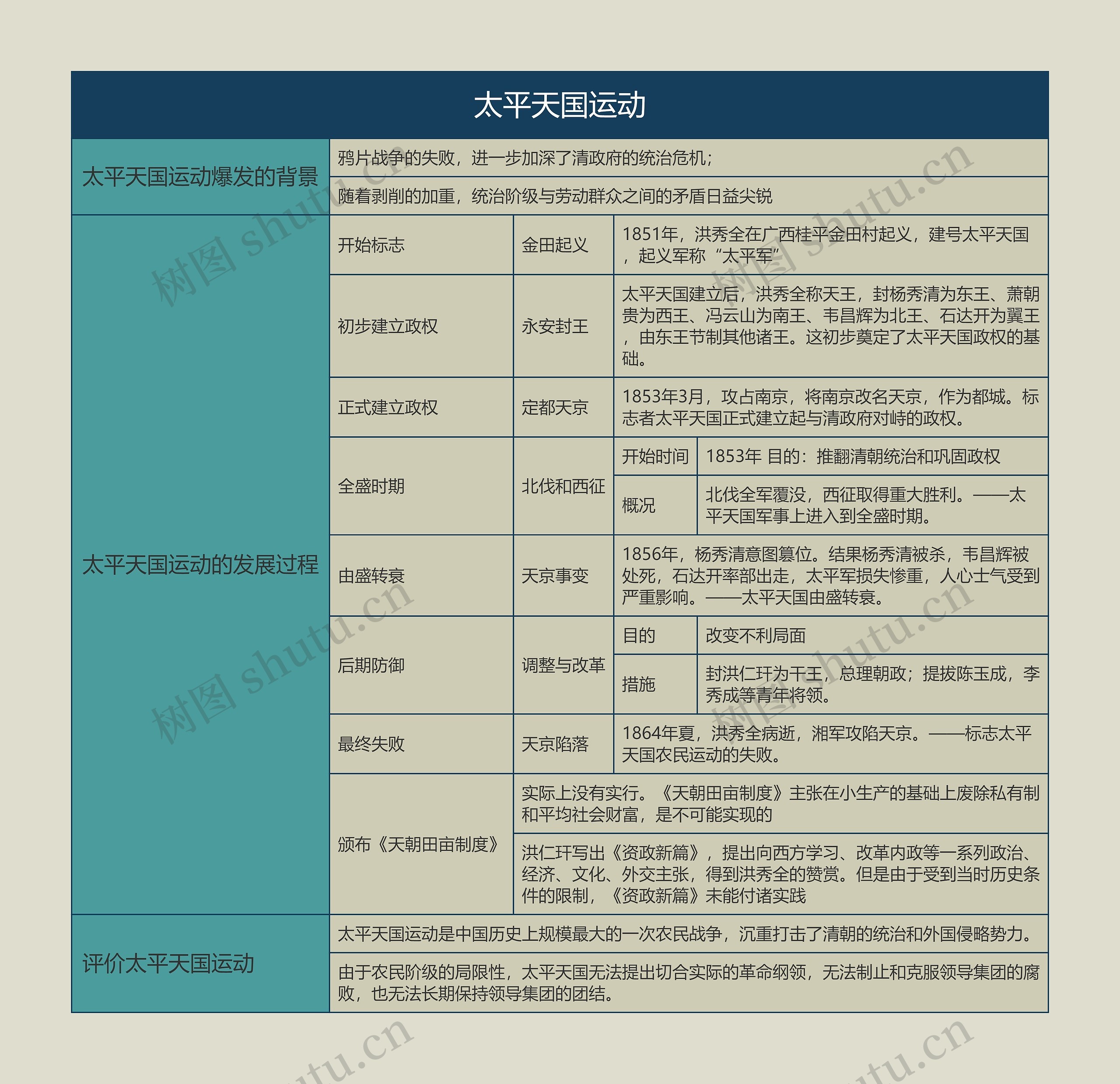 八年级历史上册太平天国运动思维导图