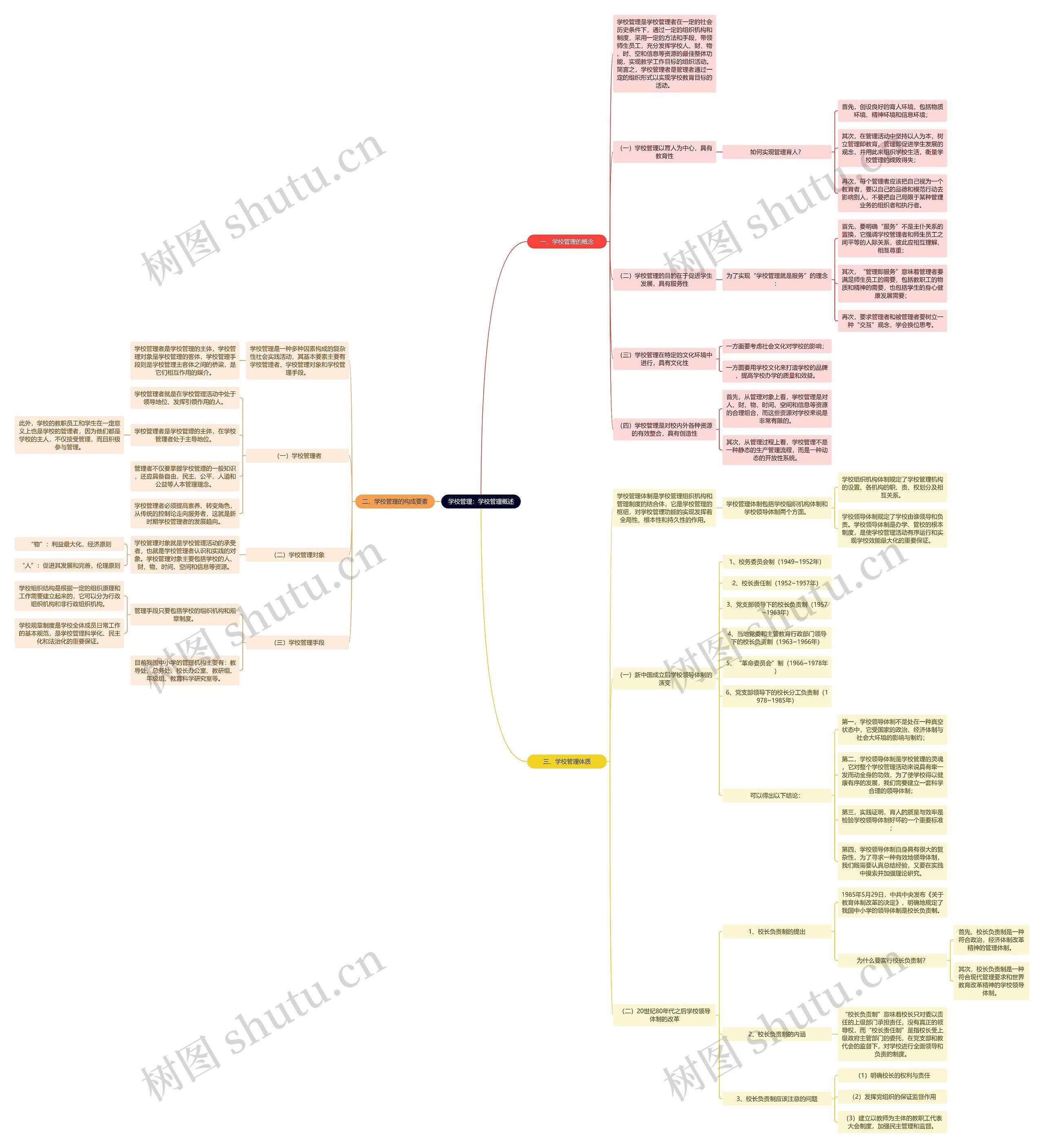 学校管理：学校管理概述思维导图