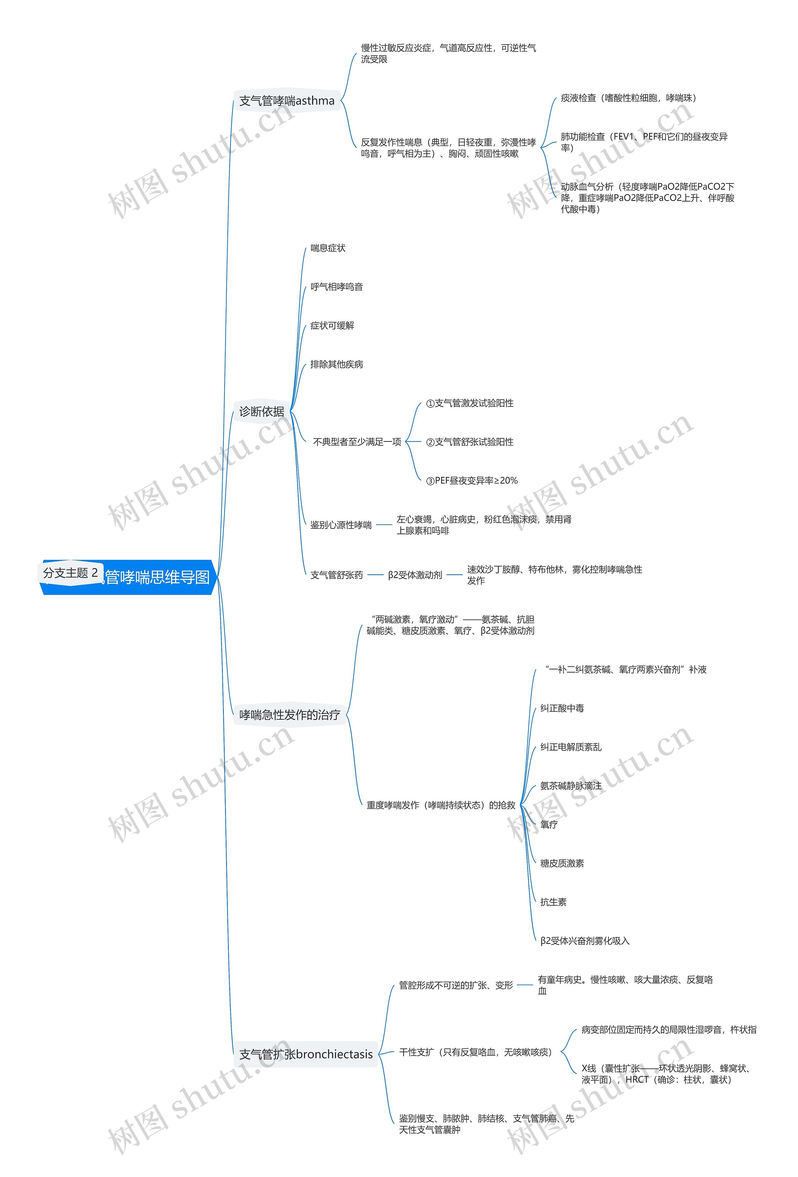 内科支气管哮喘思维导图