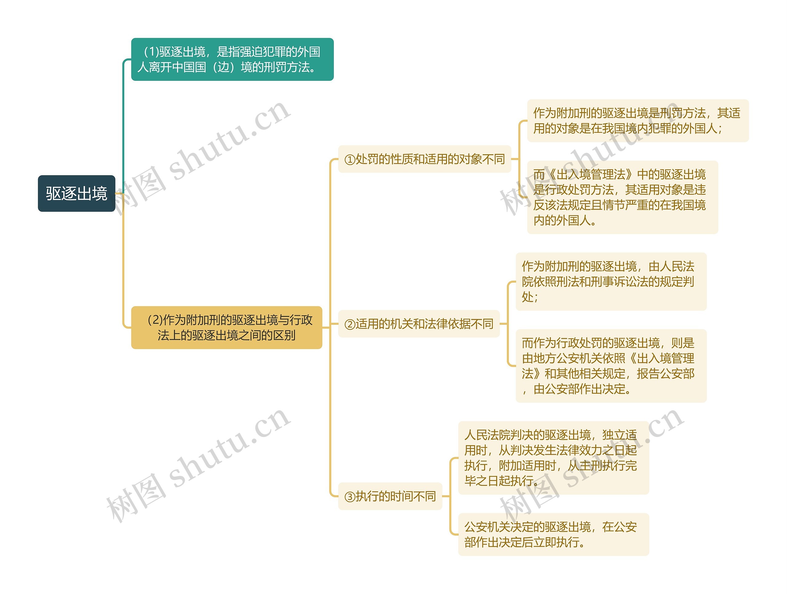 刑法知识驱逐出境思维导图