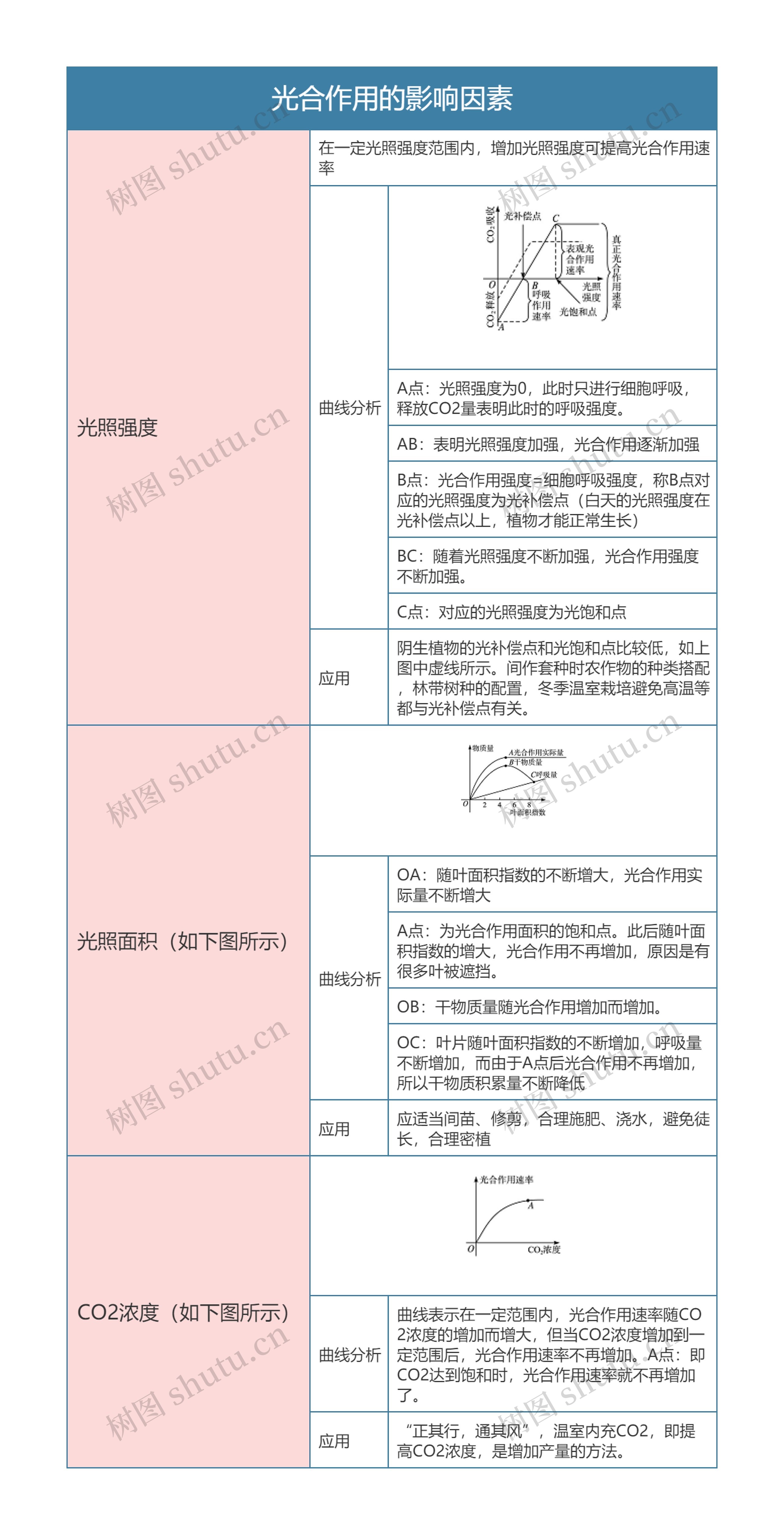 高中生物必修一光合作用的影响因素思维导图