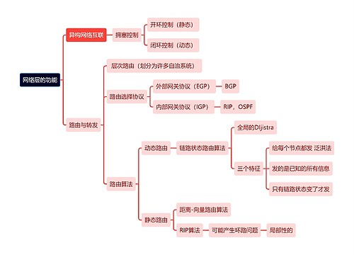 计算机工程知识网络层的功能思维导图