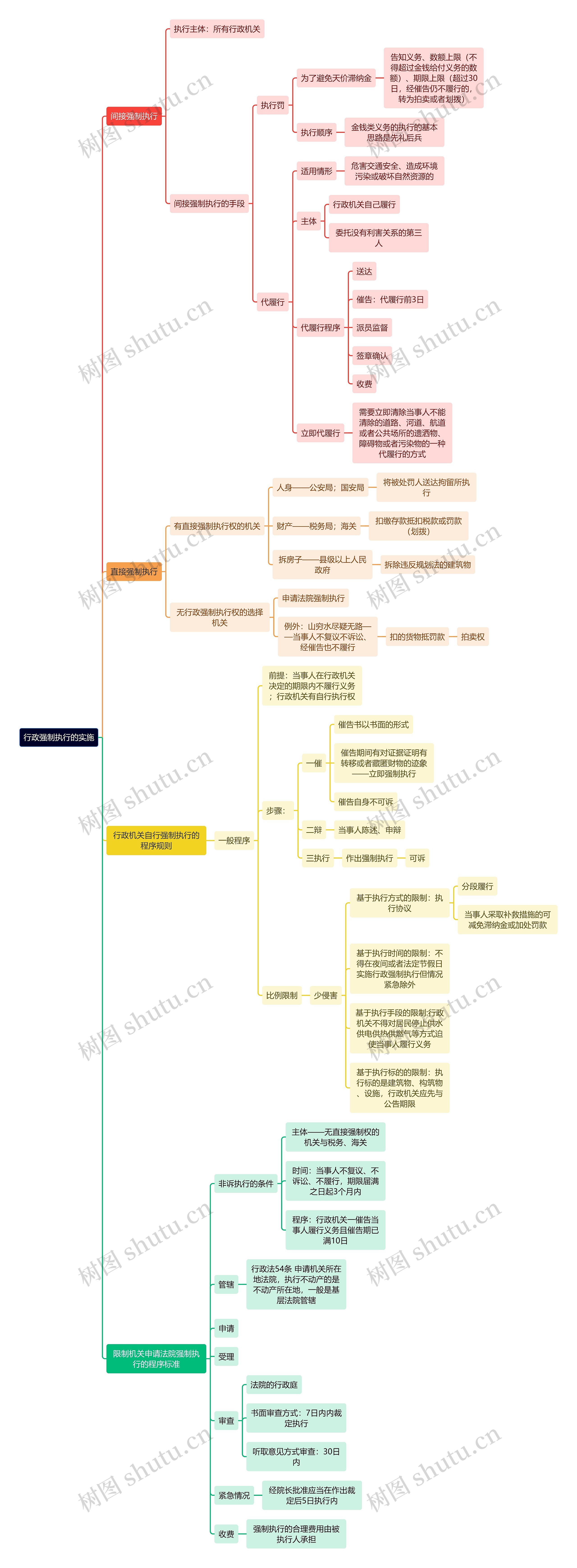 行政专业知识行政强制执行的实施思维导图
