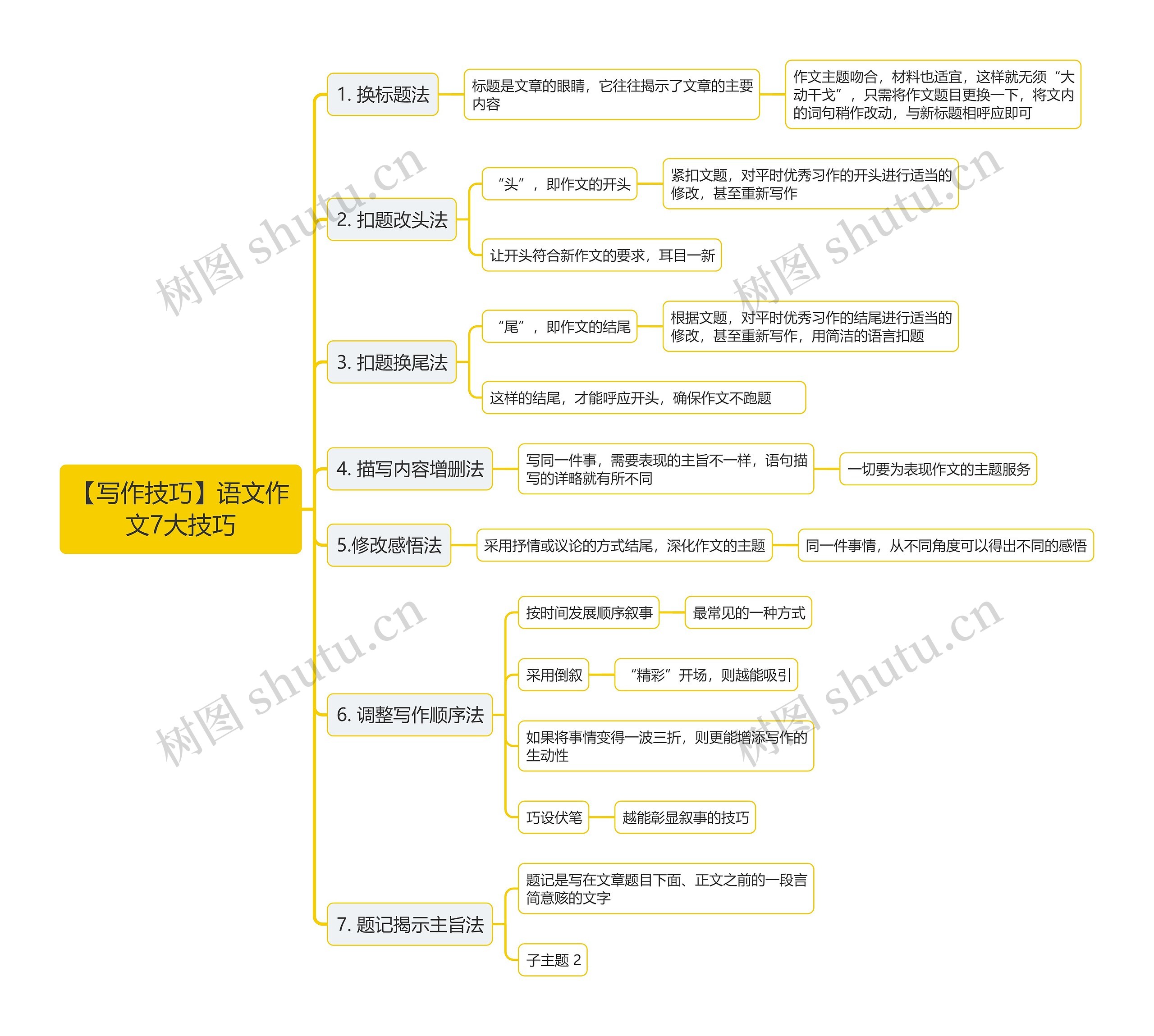 【写作技巧】语文作文7大技巧思维导图