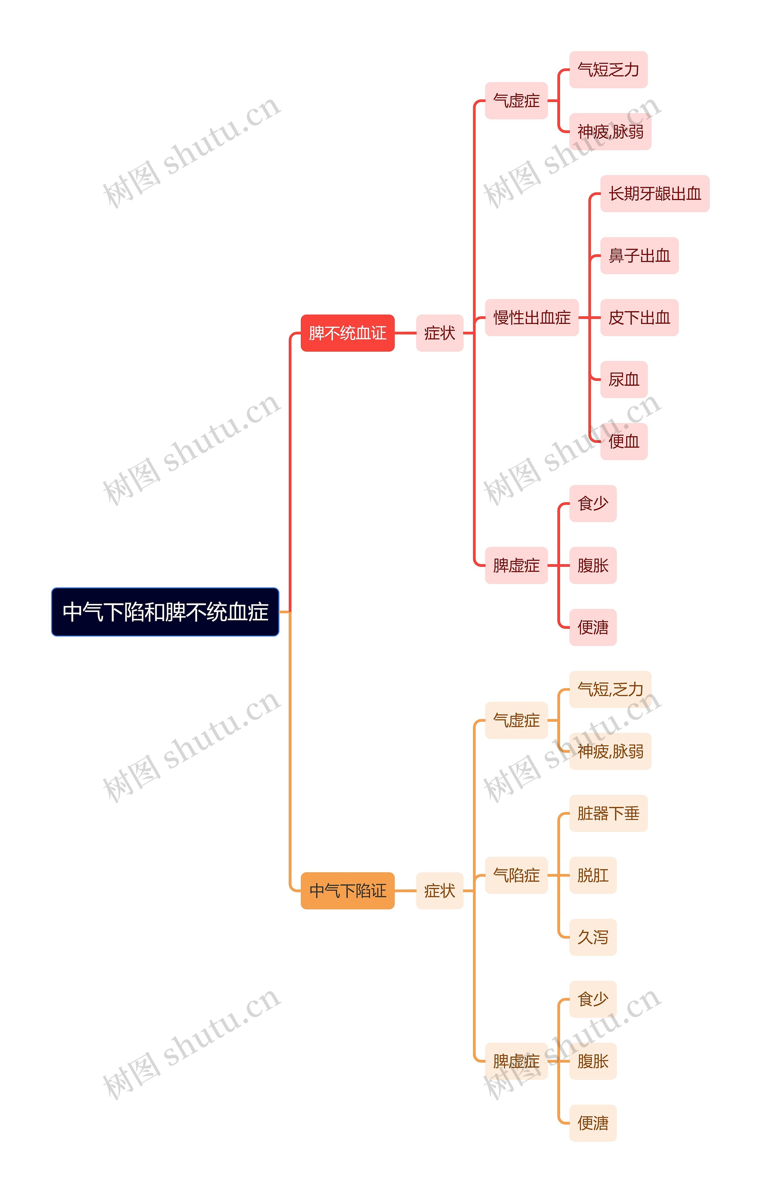 中医知识中气下陷和脾不统血症思维导图