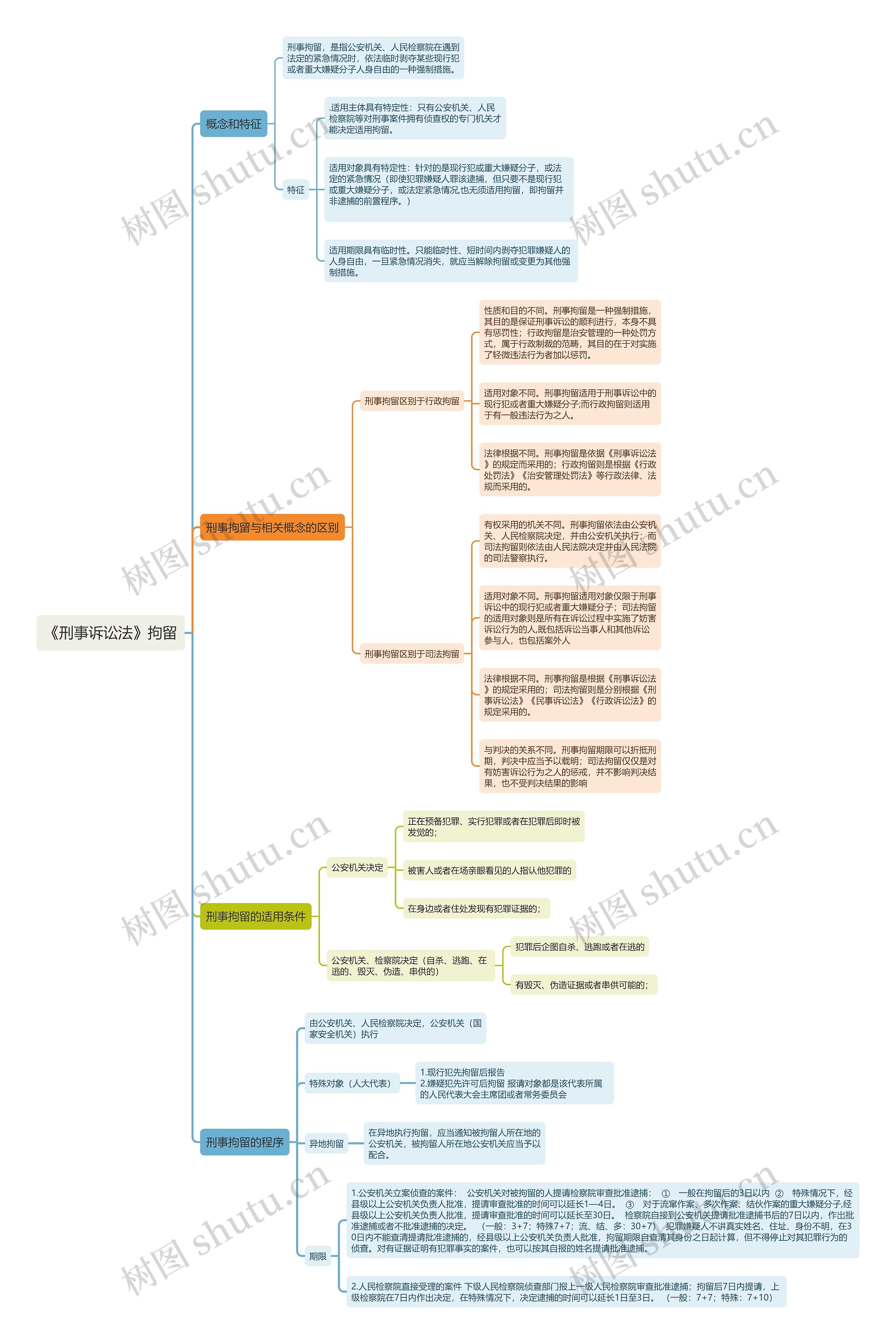 《刑事诉讼法》拘留思维导图