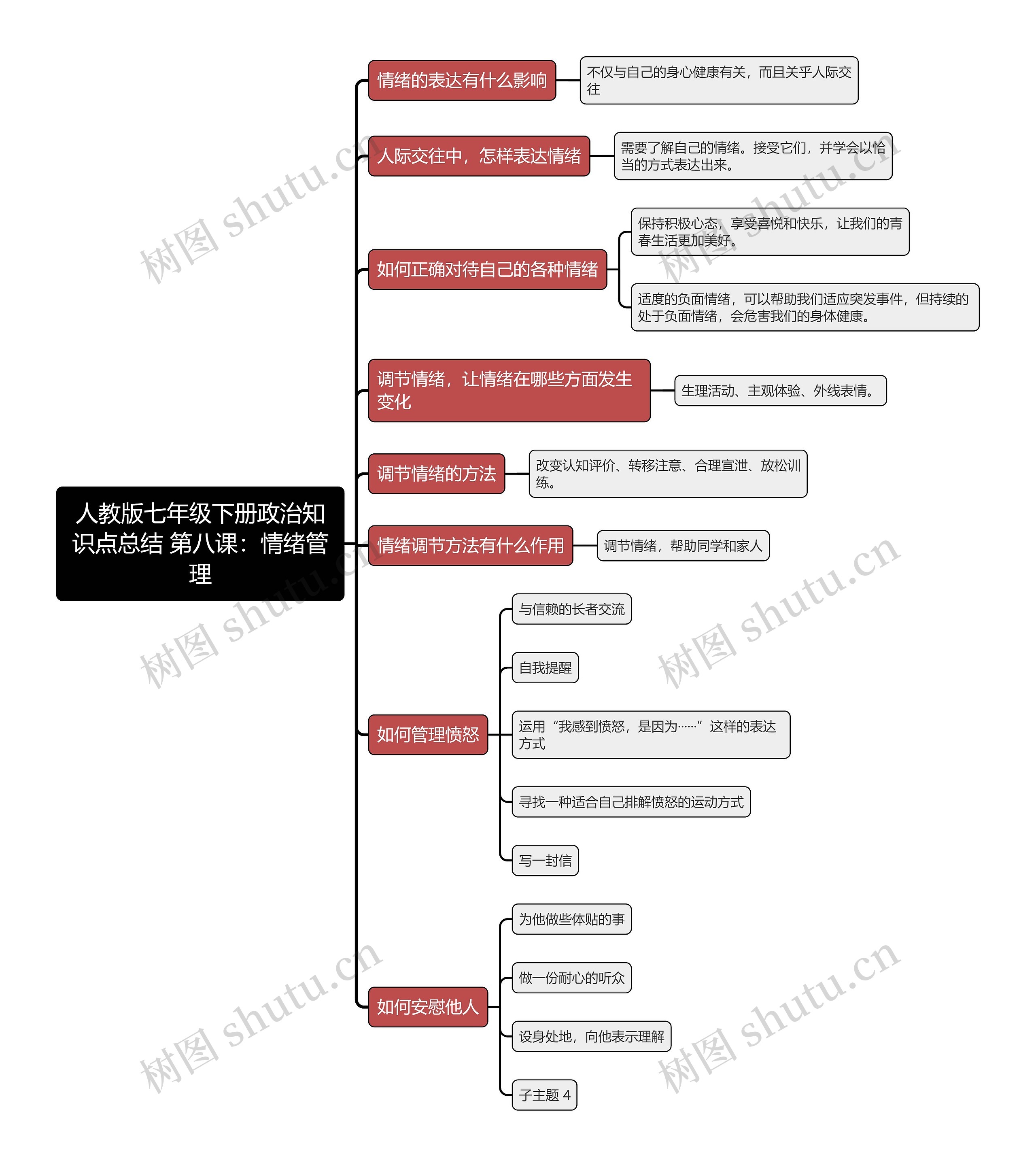人教版七年级下册政治知识点总结 第八课：情绪管理思维导图