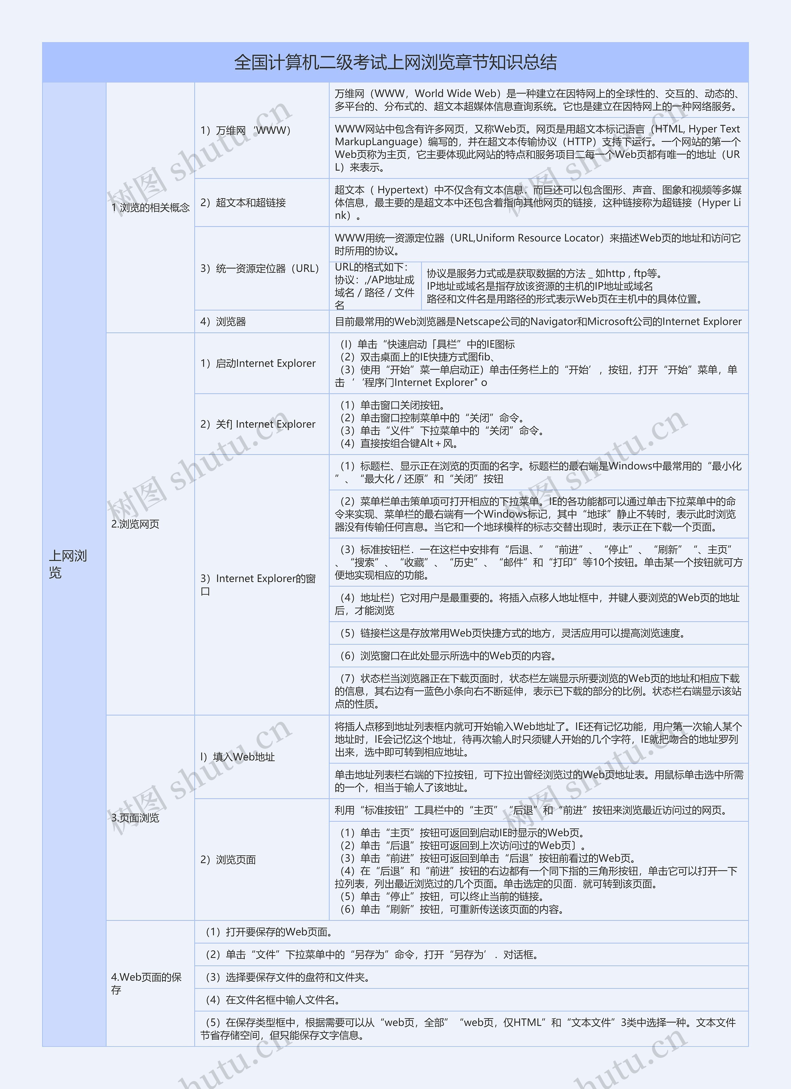 全国计算机二级考试上网浏览章节知识总结思维导图