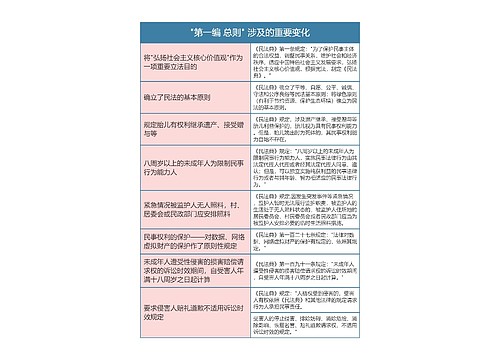 《民法典》"第一编 总则"涉及的重要变化思维导图